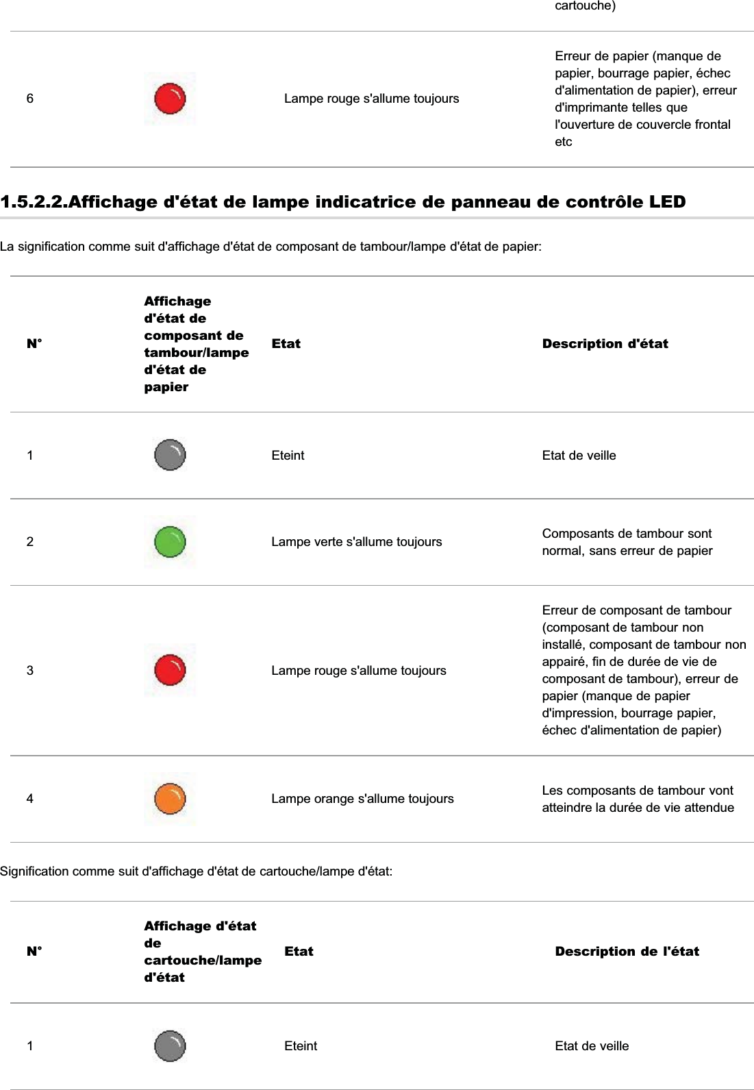 cartouche)6Lampe rouge s&apos;allume toujoursErreur de papier (manque depapier, bourrage papier, échecd&apos;alimentation de papier), erreurd&apos;imprimante telles quel&apos;ouverture de couvercle frontaletc1.5.2.2.Affichage d&apos;état de lampe indicatrice de panneau de contrôle LEDLa signification comme suit d&apos;affichage d&apos;état de composant de tambour/lampe d&apos;état de papier:N°Affichaged&apos;état decomposant detambour/lamped&apos;état depapierEtat Description d&apos;état1Eteint Etat de veille2Lampe verte s&apos;allume toujours Composants de tambour sontnormal, sans erreur de papier3Lampe rouge s&apos;allume toujoursErreur de composant de tambour(composant de tambour noninstallé, composant de tambour nonappairé, fin de durée de vie decomposant de tambour), erreur depapier (manque de papierd&apos;impression, bourrage papier,échec d&apos;alimentation de papier)4Lampe orange s&apos;allume toujours Les composants de tambour vontatteindre la durée de vie attendueSignification comme suit d&apos;affichage d&apos;état de cartouche/lampe d&apos;état:N°Affichage d&apos;étatdecartouche/lamped&apos;étatEtat Description de l&apos;état1Eteint Etat de veille