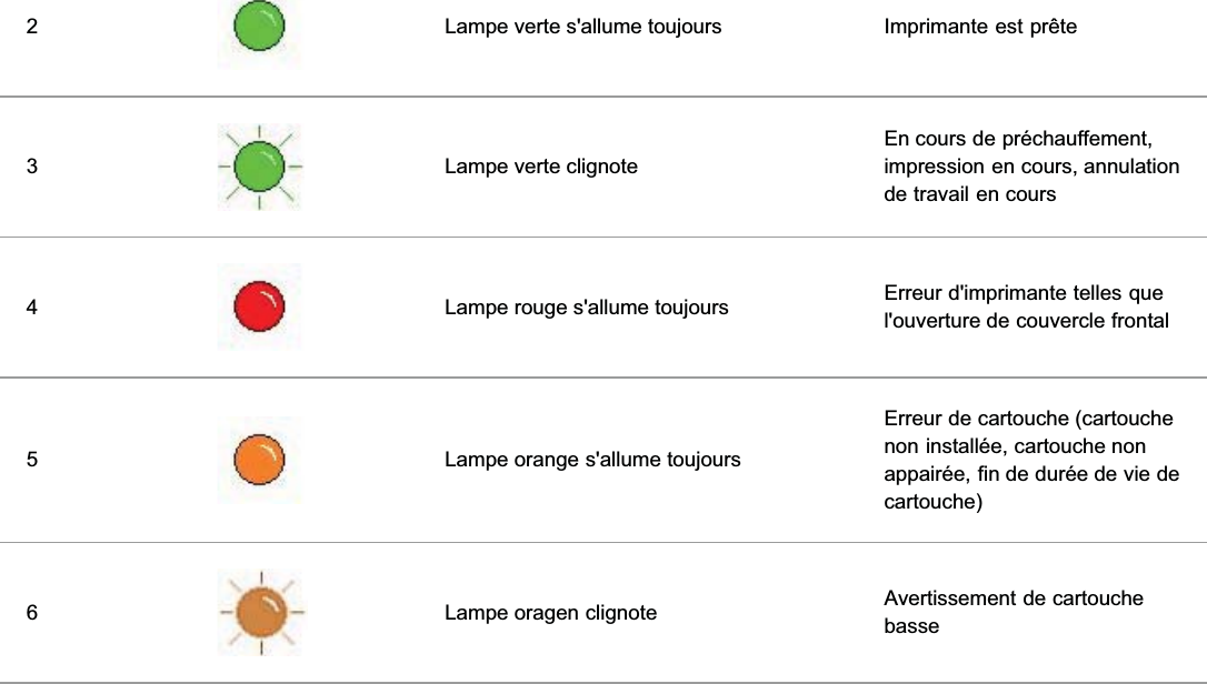 2Lampe verte s&apos;allume toujours Imprimante est prête3Lampe verte clignoteEn cours de préchauffement,impression en cours, annulationde travail en cours4Lampe rouge s&apos;allume toujours Erreur d&apos;imprimante telles quel&apos;ouverture de couvercle frontal5Lampe orange s&apos;allume toujoursErreur de cartouche (cartouchenon installée, cartouche nonappairée, fin de durée de vie decartouche)6Lampe oragen clignote Avertissement de cartouchebasse