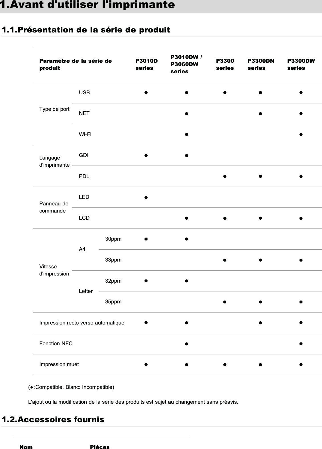 1.Avant d&apos;utiliser l&apos;imprimante1.1.Présentation de la série de produitParamètre de la série deproduitP3010DseriesP3010DW /P3060DWseriesP3300seriesP3300DNseriesP3300DWseriesType de portUSB łłłłłNET łłłWi-Fi łłLangaged&apos;imprimanteGDI łłPDL łł łPanneau decommandeLED łLCD łłł łVitessed&apos;impressionA430ppm łł33ppm łł łLetter32ppm łł35ppm łł łImpression recto verso automatique łł łłFonction NFC łłImpression muet łłłłłƔ:Compatible, Blanc: Incompatible)L&apos;ajout ou la modification de la série des produits est sujet au changement sans préavis.1.2.Accessoires fournisNom Pièces