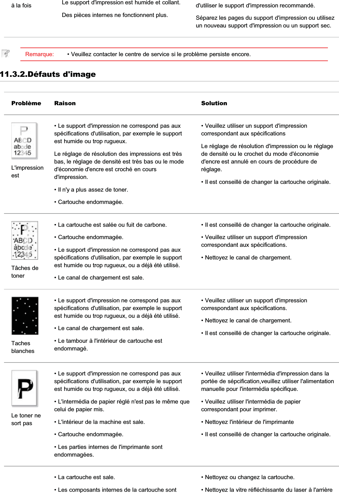 à la fois Le support d&apos;impression est humide et collant.Des pièces internes ne fonctionnent plus.d&apos;utiliser le support d&apos;impression recommandé.Séparez les pages du support d&apos;impression ou utilisezun nouveau support d&apos;impression ou un support sec.Remarque: • Veuillez contacter le centre de service si le problème persiste encore.11.3.2.Défauts d&apos;imageProblème Raison SolutionL&apos;impressionest• Le support d&apos;impression ne correspond pas auxspécifications d&apos;utilisation, par exemple le supportest humide ou trop rugueux.Le réglage de résolution des impressions est trèsbas, le réglage de densité est très bas ou le moded&apos;économie d&apos;encre est croché en coursd&apos;impression.• Il n&apos;y a plus assez de toner.• Cartouche endommagée.• Veuillez utiliser un support d&apos;impressioncorrespondant aux spécificationsLe réglage de résolution d&apos;impression ou le réglagede densité ou le crochet du mode d&apos;économied&apos;encre est annulé en cours de procédure deréglage.• Il est conseillé de changer la cartouche originale.Tâches detoner• La cartouche est salée ou fuit de carbone.• Cartouche endommagée.• Le support d&apos;impression ne correspond pas auxspécifications d&apos;utilisation, par exemple le supportest humide ou trop rugueux, ou a déjà été utilisé.• Le canal de chargement est sale.• Il est conseillé de changer la cartouche originale.• Veuillez utiliser un support d&apos;impressioncorrespondant aux spécifications.• Nettoyez le canal de chargement.Tachesblanches• Le support d&apos;impression ne correspond pas auxspécifications d&apos;utilisation, par exemple le supportest humide ou trop rugueux, ou a déjà été utilisé.• Le canal de chargement est sale.• Le tambour à l&apos;intérieur de cartouche estendommagé.• Veuillez utiliser un support d&apos;impressioncorrespondant aux spécifications.• Nettoyez le canal de chargement.• Il est conseillé de changer la cartouche originale.Le toner nesort pas• Le support d&apos;impression ne correspond pas auxspécifications d&apos;utilisation, par exemple le supportest humide ou trop rugueux, ou a déjà été utilisé.• L&apos;intermédia de papier réglé n&apos;est pas le même quecelui de papier mis.• L&apos;intérieur de la machine est sale.• Cartouche endommagée.• Les parties internes de l&apos;imprimante sontendommagées.• Veuillez utiliser l&apos;intermédia d&apos;impression dans laportée de sépcification,veuillez utiliser l&apos;alimentationmanuelle pour l&apos;intermédia spécifique.• Veuillez utiliser l&apos;intermédia de papiercorrespondant pour imprimer.• Nettoyez l&apos;intérieur de l&apos;imprimante• Il est conseillé de changer la cartouche originale.• La cartouche est sale.• Les composants internes de la cartouche sont• Nettoyez ou changez la cartouche.• Nettoyez la vitre réfléchissante du laser à l&apos;arrière