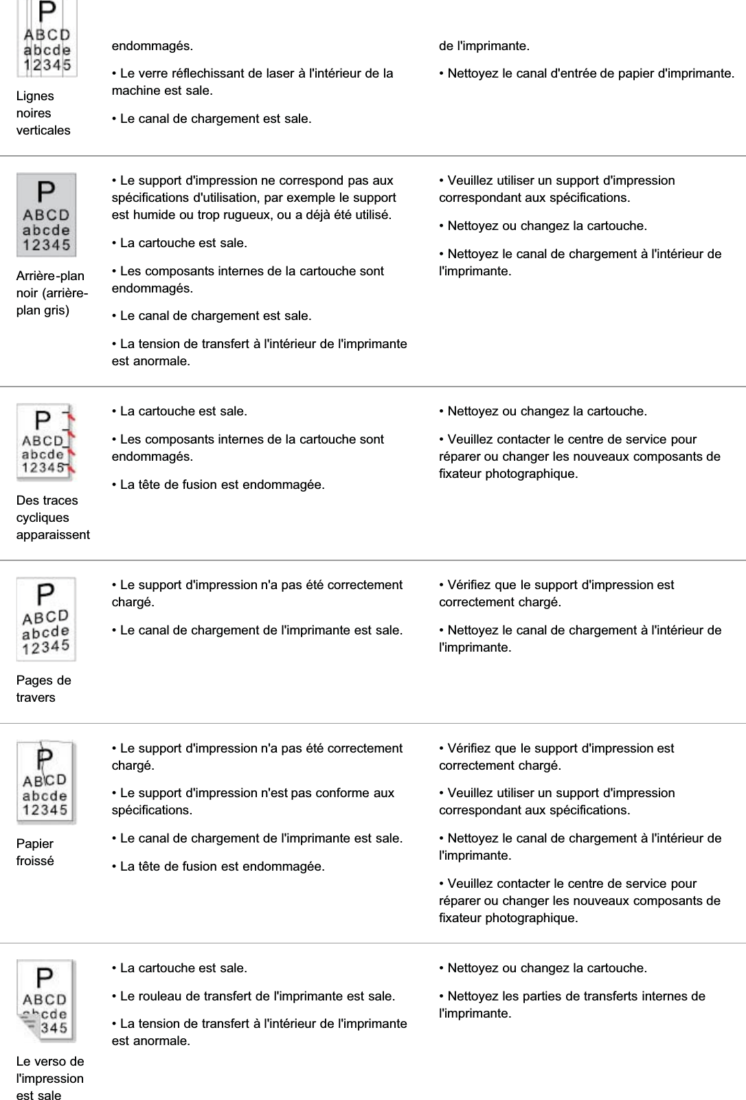 Lignesnoiresverticalesendommagés.• Le verre réflechissant de laser à l&apos;intérieur de lamachine est sale.• Le canal de chargement est sale.de l&apos;imprimante.• Nettoyez le canal d&apos;entrée de papier d&apos;imprimante.Arrière-plannoir (arrière-plan gris)• Le support d&apos;impression ne correspond pas auxspécifications d&apos;utilisation, par exemple le supportest humide ou trop rugueux, ou a déjà été utilisé.• La cartouche est sale.• Les composants internes de la cartouche sontendommagés.• Le canal de chargement est sale.• La tension de transfert à l&apos;intérieur de l&apos;imprimanteest anormale.• Veuillez utiliser un support d&apos;impressioncorrespondant aux spécifications.• Nettoyez ou changez la cartouche.• Nettoyez le canal de chargement à l&apos;intérieur del&apos;imprimante.Des tracescycliquesapparaissent• La cartouche est sale.• Les composants internes de la cartouche sontendommagés.• La tête de fusion est endommagée.• Nettoyez ou changez la cartouche.• Veuillez contacter le centre de service pourréparer ou changer les nouveaux composants defixateur photographique.Pages detravers• Le support d&apos;impression n&apos;a pas été correctementchargé.• Le canal de chargement de l&apos;imprimante est sale.• Vérifiez que le support d&apos;impression estcorrectement chargé.• Nettoyez le canal de chargement à l&apos;intérieur del&apos;imprimante.Papierfroissé• Le support d&apos;impression n&apos;a pas été correctementchargé.• Le support d&apos;impression n&apos;est pas conforme auxspécifications.• Le canal de chargement de l&apos;imprimante est sale.• La tête de fusion est endommagée.• Vérifiez que le support d&apos;impression estcorrectement chargé.• Veuillez utiliser un support d&apos;impressioncorrespondant aux spécifications.• Nettoyez le canal de chargement à l&apos;intérieur del&apos;imprimante.• Veuillez contacter le centre de service pourréparer ou changer les nouveaux composants defixateur photographique.Le verso del&apos;impressionest sale• La cartouche est sale.• Le rouleau de transfert de l&apos;imprimante est sale.• La tension de transfert à l&apos;intérieur de l&apos;imprimanteest anormale.• Nettoyez ou changez la cartouche.• Nettoyez les parties de transferts internes del&apos;imprimante.