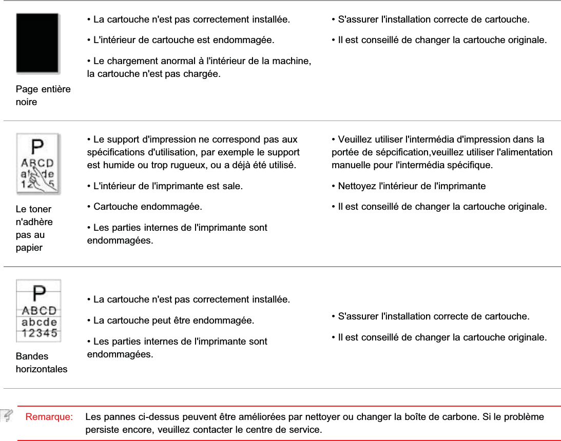 Page entièrenoire• La cartouche n&apos;est pas correctement installée.• L&apos;intérieur de cartouche est endommagée.• Le chargement anormal à l&apos;intérieur de la machine,la cartouche n&apos;est pas chargée.• S&apos;assurer l&apos;installation correcte de cartouche.• Il est conseillé de changer la cartouche originale.Le tonern&apos;adhèrepas aupapier• Le support d&apos;impression ne correspond pas auxspécifications d&apos;utilisation, par exemple le supportest humide ou trop rugueux, ou a déjà été utilisé.• L&apos;intérieur de l&apos;imprimante est sale.• Cartouche endommagée.• Les parties internes de l&apos;imprimante sontendommagées.• Veuillez utiliser l&apos;intermédia d&apos;impression dans laportée de sépcification,veuillez utiliser l&apos;alimentationmanuelle pour l&apos;intermédia spécifique.• Nettoyez l&apos;intérieur de l&apos;imprimante• Il est conseillé de changer la cartouche originale.Bandeshorizontales• La cartouche n&apos;est pas correctement installée.• La cartouche peut être endommagée.• Les parties internes de l&apos;imprimante sontendommagées.• S&apos;assurer l&apos;installation correcte de cartouche.• Il est conseillé de changer la cartouche originale.Remarque: Les pannes ci-dessus peuvent être améliorées par nettoyer ou changer la boîte de carbone. Si le problèmepersiste encore, veuillez contacter le centre de service.