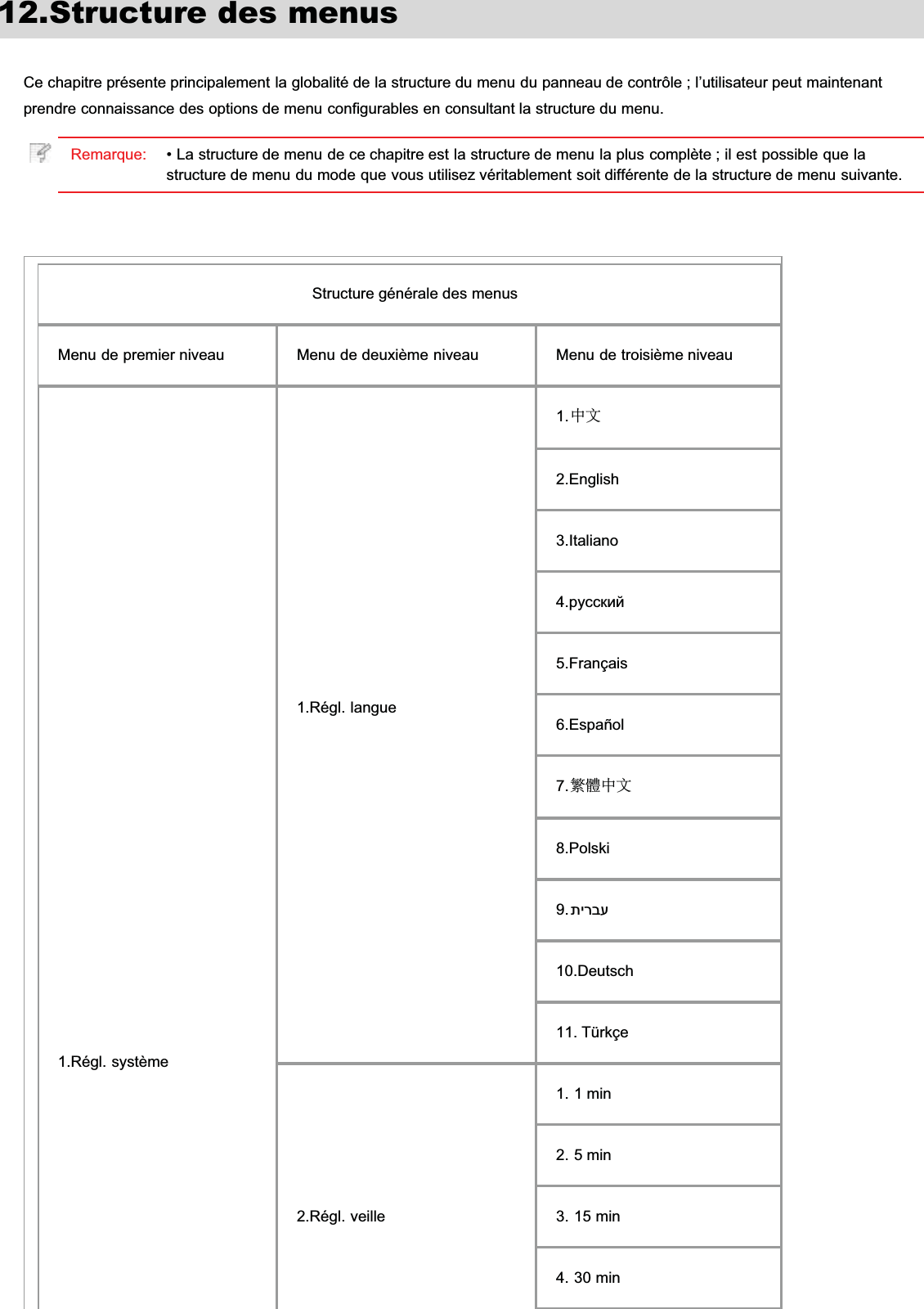 12.Structure des menusCe chapitre présente principalement la globalité de la structure du menu du panneau de contrôle ; l’utilisateur peut maintenantprendre connaissance des options de menu configurables en consultant la structure du menu.Remarque: • La structure de menu de ce chapitre est la structure de menu la plus complète ; il est possible que lastructure de menu du mode que vous utilisez véritablement soit différente de la structure de menu suivante.Structure générale des menusMenu de premier niveau Menu de deuxième niveau Menu de troisième niveau1.Régl. système1.Régl. langue1.中文2.English3.Italianoɪɭɫɫɤɢɣ5.Français6.Español7.繁體中文8.Polski9.ʺʩʸʡʲ10.Deutsch11. Türkçe2.Régl. veille1. 1 min2. 5 min3. 15 min4. 30 min