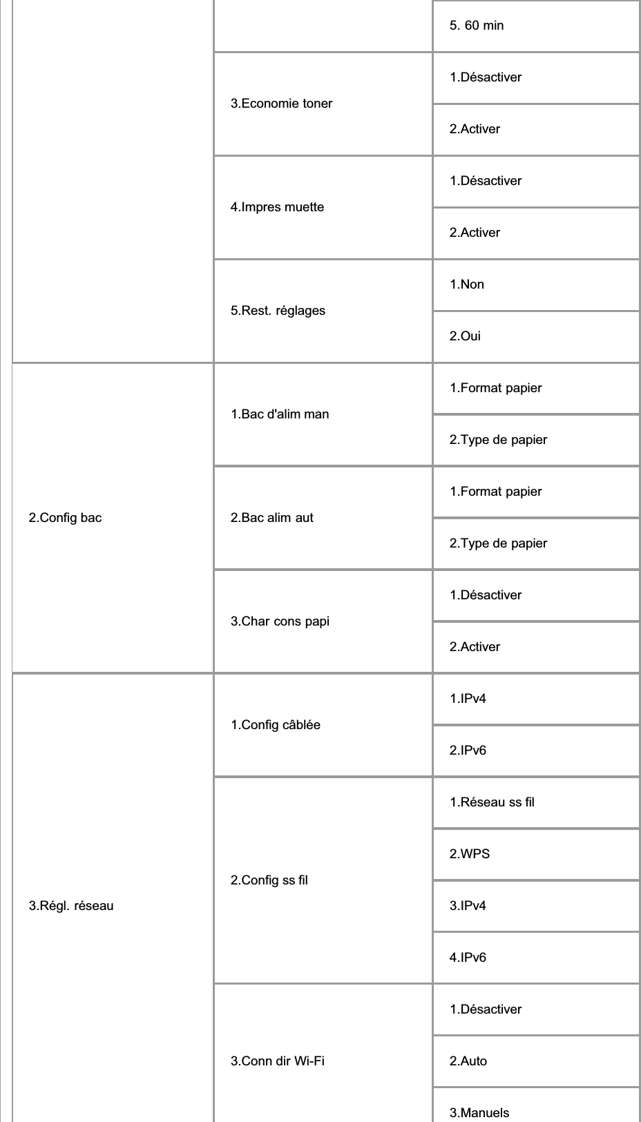 5. 60 min3.Economie toner1.Désactiver2.Activer4.Impres muette1.Désactiver2.Activer5.Rest. réglages1.Non2.Oui2.Config bac1.Bac d&apos;alim man1.Format papier2.Type de papier2.Bac alim aut1.Format papier2.Type de papier3.Char cons papi1.Désactiver2.Activer3.Régl. réseau1.Config câblée1.IPv42.IPv62.Config ss fil1.Réseau ss fil2.WPS3.IPv44.IPv63.Conn dir Wi-Fi1.Désactiver2.Auto3.Manuels