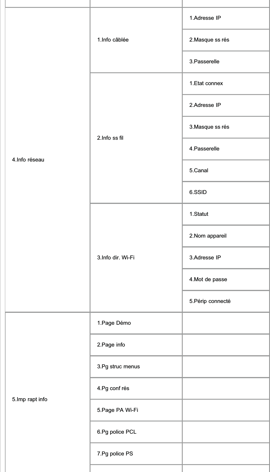 4.Info réseau1.Info câblée1.Adresse IP2.Masque ss rés3.Passerelle2.Info ss fil1.Etat connex2.Adresse IP3.Masque ss rés4.Passerelle5.Canal6.SSID3.Info dir. Wi-Fi1.Statut2.Nom appareil3.Adresse IP4.Mot de passe5.Périp connecté5.Imp rapt info1.Page Démo2.Page info3.Pg struc menus4.Pg conf rés5.Page PA Wi-Fi6.Pg police PCL7.Pg police PS