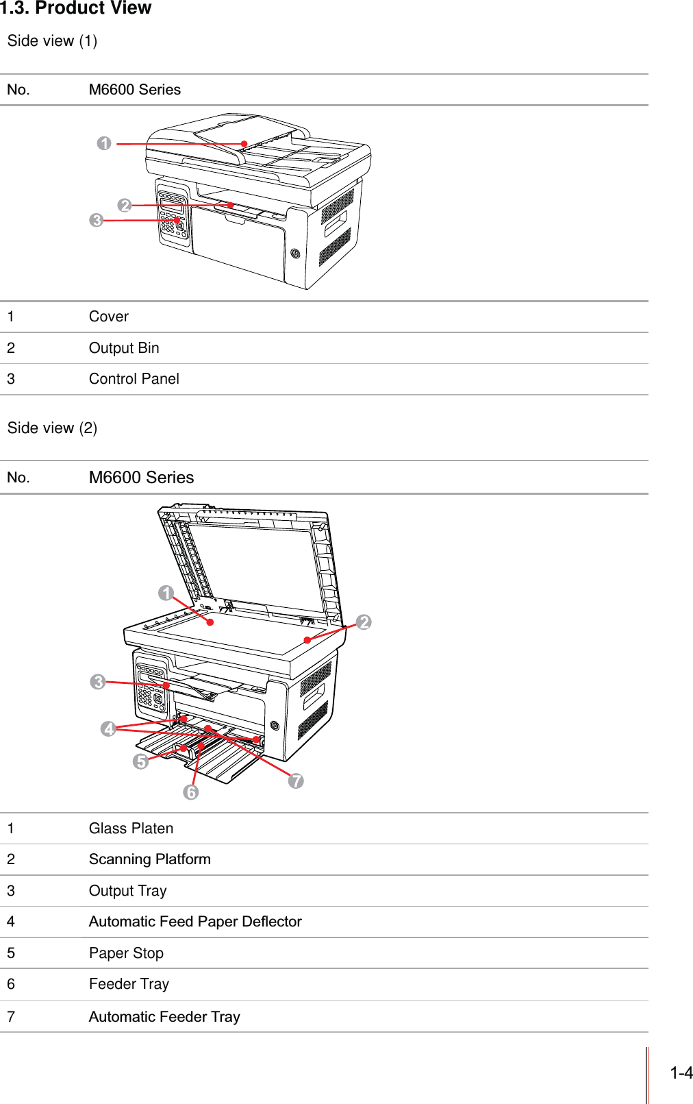 1.3. Product View Side view (1) 1 Cover2 Output Bin3 Control Panel Side view (2) 1 Glass Platen23 Output Tray Paper Stop6 Feeder Tray7