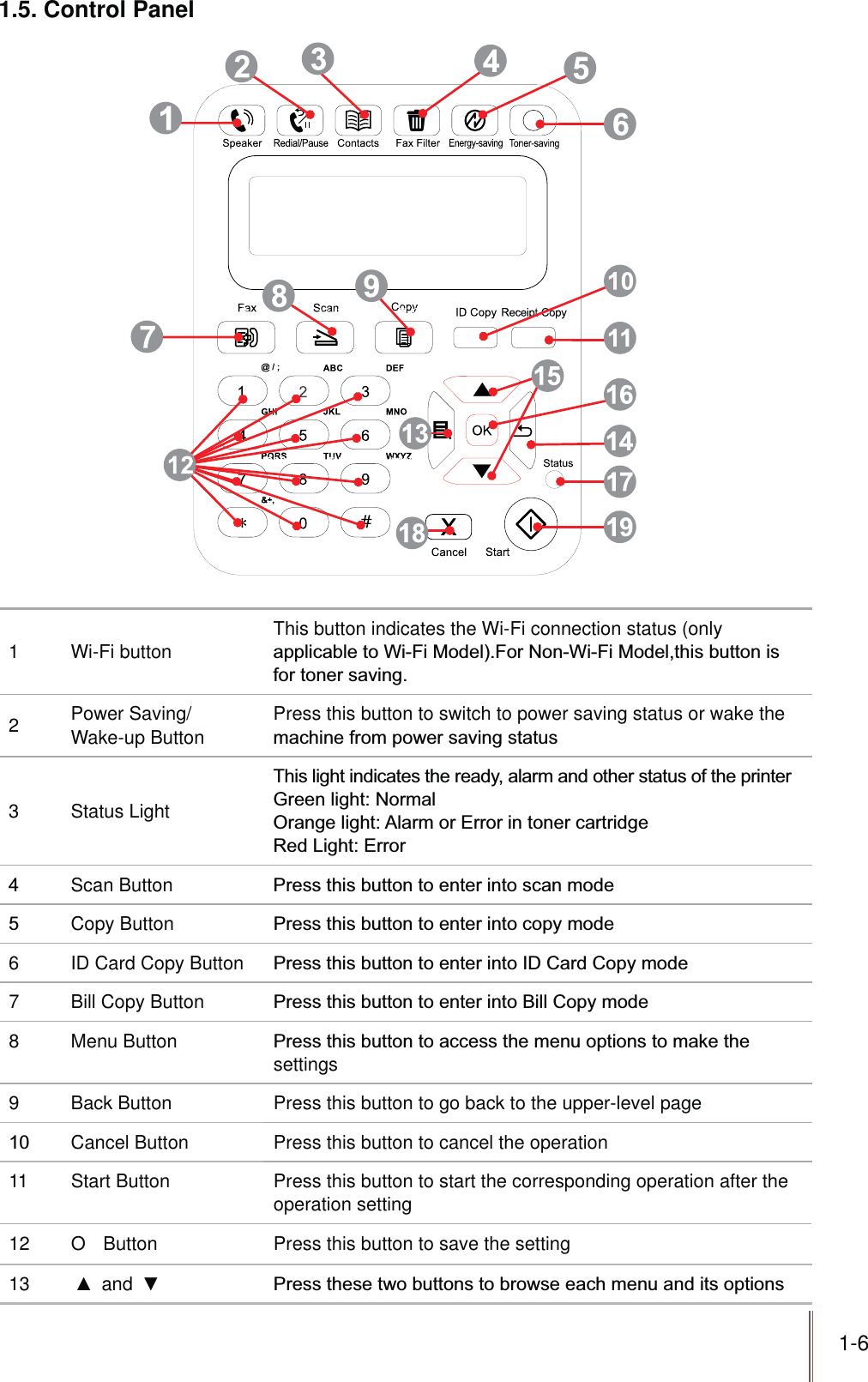 1-61.5. Control Panel1 Wi-Fi buttonThis button indicates the Wi-Fi connection status (only 2Power Saving/  Wake-up ButtonPress this button to switch to power saving status or wake the 3 Status LightScan Button Copy Button 6 ID Card Copy Button 7 Bill Copy Button 8 Menu Button settings9 Back Button Press this button to go back to the upper-level page Cancel Button Press this button to cancel the operation11 Start Button Press this button to start the corresponding operation after the operation setting12 O  Button Press this button to save the setting13  and  