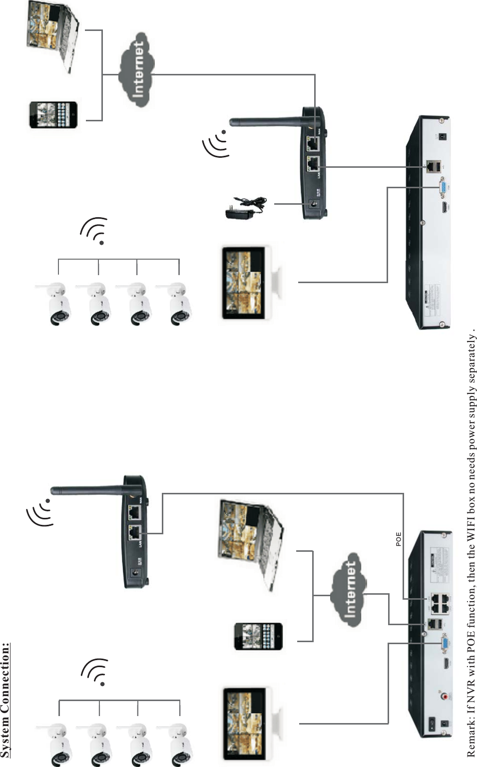 System Connection:Remark: If NVR with POE function, then the WIFI box no needs power supply separately .POEWWIIFFII  KKIITT  UUSSEERR  MMAANNUUAALL