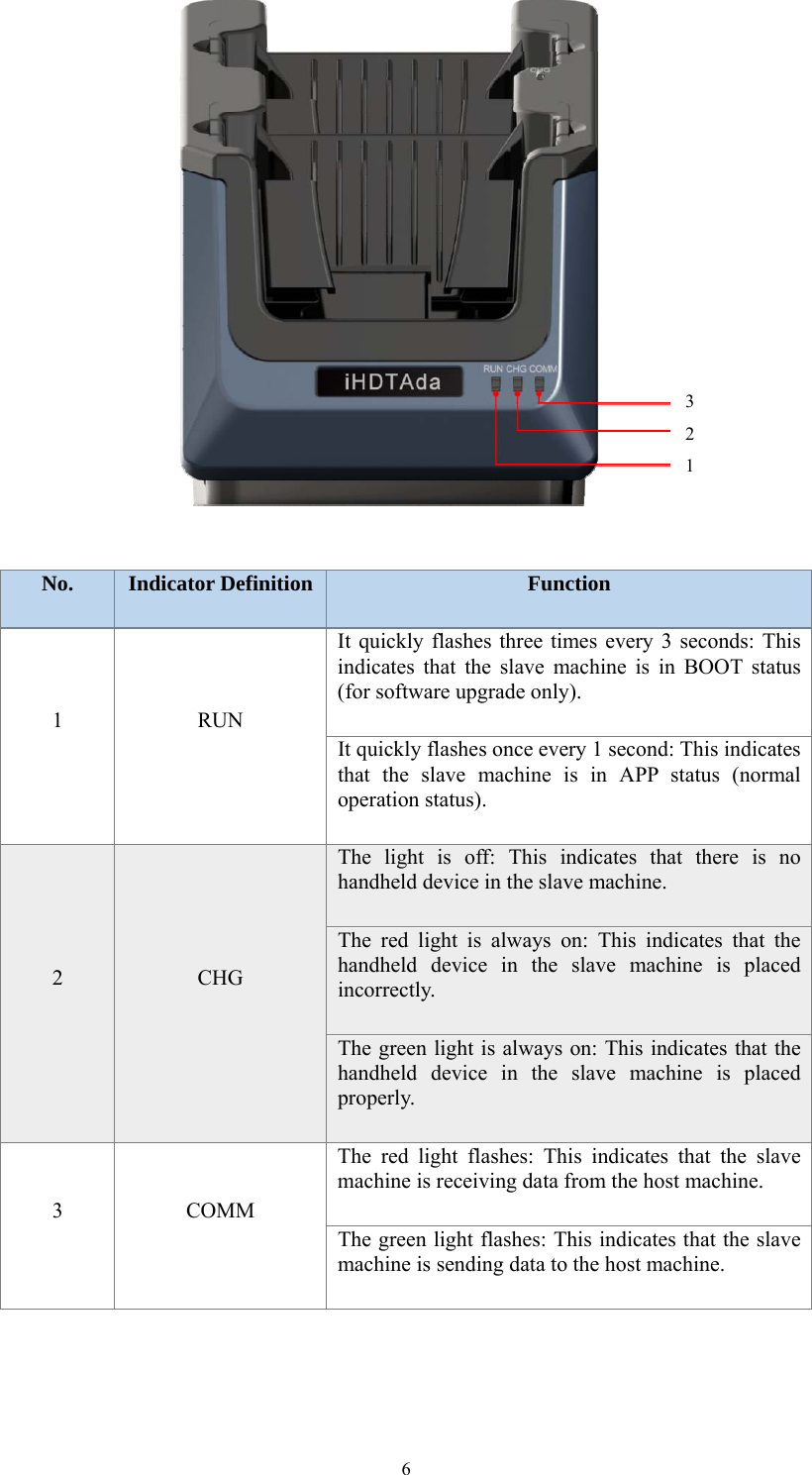 6  No.  Indicator Definition  Function 1 RUN It quickly flashes three times every 3 seconds: This indicates that the slave machine is in BOOT status (for software upgrade only). It quickly flashes once every 1 second: This indicates that the slave machine is in APP status (normal operation status). 2  CHG The light is off: This indicates that there is no handheld device in the slave machine. The red light is always on: This indicates that the handheld device in the slave machine is placed incorrectly. The green light is always on: This indicates that the handheld device in the slave machine is placed properly. 3 COMM The red light flashes: This indicates that the slave machine is receiving data from the host machine. The green light flashes: This indicates that the slave machine is sending data to the host machine.  3 2 1 