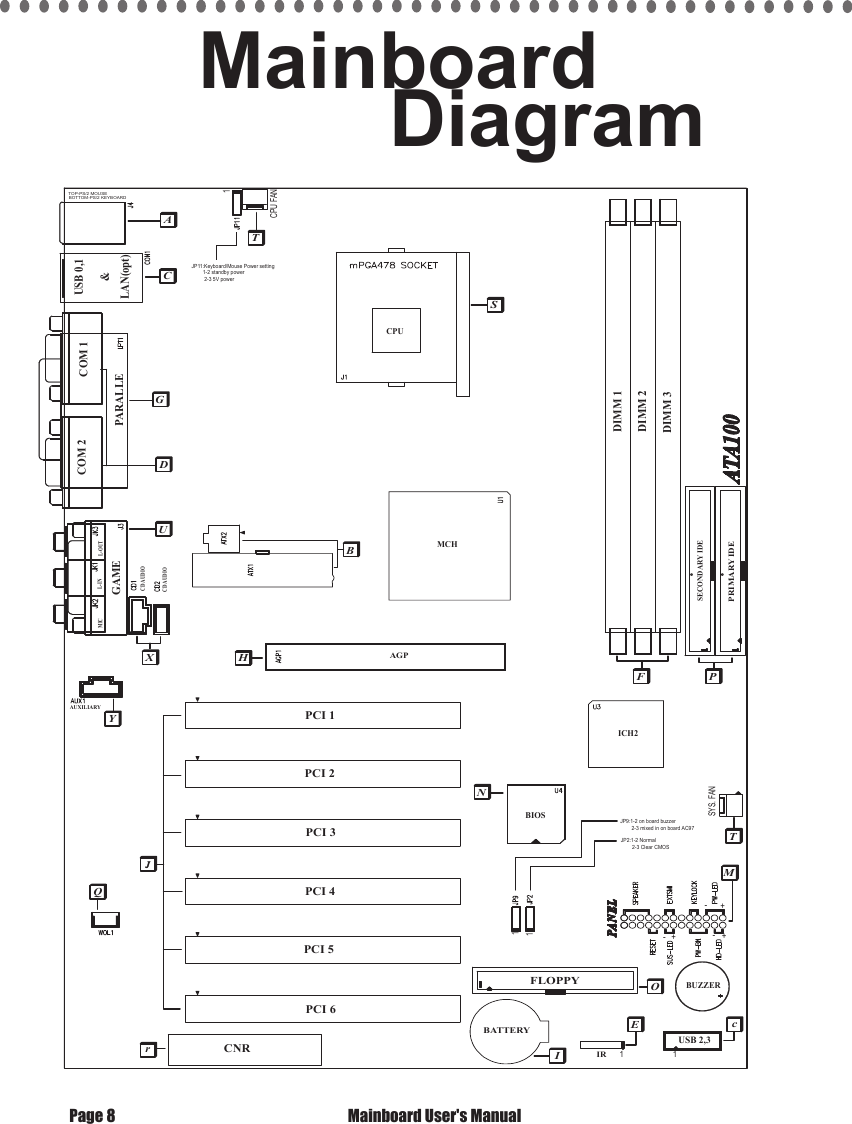 PCI 2PCI 3PCI 1PCI 4PCI 5PCI 6CNRCD AUDIOCD AUDIOGAME PARALLECOM 2 COM 1USB 0,1LAN(opt)&amp;TOP-PS/2 MOUSEBOTTOM-PS/2 KEYBOARDCPU FANDIMM 1DIMM 2DIMM 3PRIMARY IDESECONDARY IDEBIOSFLOPPYUSB 2,3IRBATTERYAUXILIARYSYS. FANACGUXYQEOIcMTNPFBHST11111AGPrICH2MCHL-OUTL-INMICCPUJP2:1-2 Normal        2-3 Clear CMOSJP9:1-2 on board buzzer        2-3 mixed in on board AC97JP11:Keyboard/Mouse Power setting        1-2 standby power         2-3 5V powerBUZZERD+-+-+-Page 8  Mainboard User's ManualMainboard         Diagram