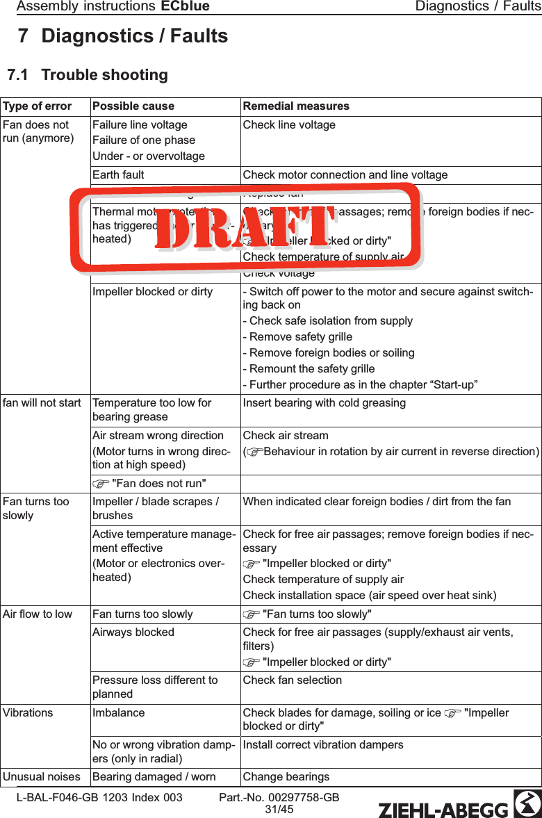 7 Diagnostics / Faults7.1 Trouble shootingType of error Possible cause Remedial measuresFan does not run (anymore) Failure line voltageFailure of one phaseUnder - or overvoltageCheck line voltageEarth fault Check motor connection and line voltageShort circuit winding Replace fanThermal motor protection has triggered (motor is over-heated)Check for free air passages; remove foreign bodies if nec-essary  &quot;Impeller blocked or dirty&quot;Check temperature of supply airCheck voltageImpeller blocked or dirty - Switch off power to the motor and secure against switch-ing back on- Check safe isolation from supply - Remove safety grille- Remove foreign bodies or soiling- Remount the safety grille- Further procedure as in the chapter “Start-up”fan will not start Temperature too low for bearing greaseInsert bearing with cold greasingAir stream wrong direction(Motor turns in wrong direc-tion at high speed)Check air stream( Behaviour in rotation by air current in reverse direction)  &quot;Fan does not run&quot;Fan turns too slowlyImpeller / blade scrapes / brushesWhen indicated clear foreign bodies / dirt from the fanActive temperature manage-ment effective(Motor or electronics over-heated)Check for free air passages; remove foreign bodies if nec-essary  &quot;Impeller blocked or dirty&quot;Check temperature of supply airCheck installation space (air speed over heat sink)Air ﬂow to low Fan turns too slowly  &quot;Fan turns too slowly&quot;Airways blocked Check for free air passages (supply/exhaust air vents, ﬁlters)  &quot;Impeller blocked or dirty&quot;Pressure loss different to plannedCheck fan selectionVibrations Imbalance Check blades for damage, soiling or ice   &quot;Impeller blocked or dirty&quot; No or wrong vibration damp-ers (only in radial)Install correct vibration dampersUnusual noises Bearing damaged / worn  Change bearingsAssembly instructions ECblue Diagnostics / FaultsL-BAL-F046-GB 1203 Index 003 Part.-No. 00297758-GB31/45