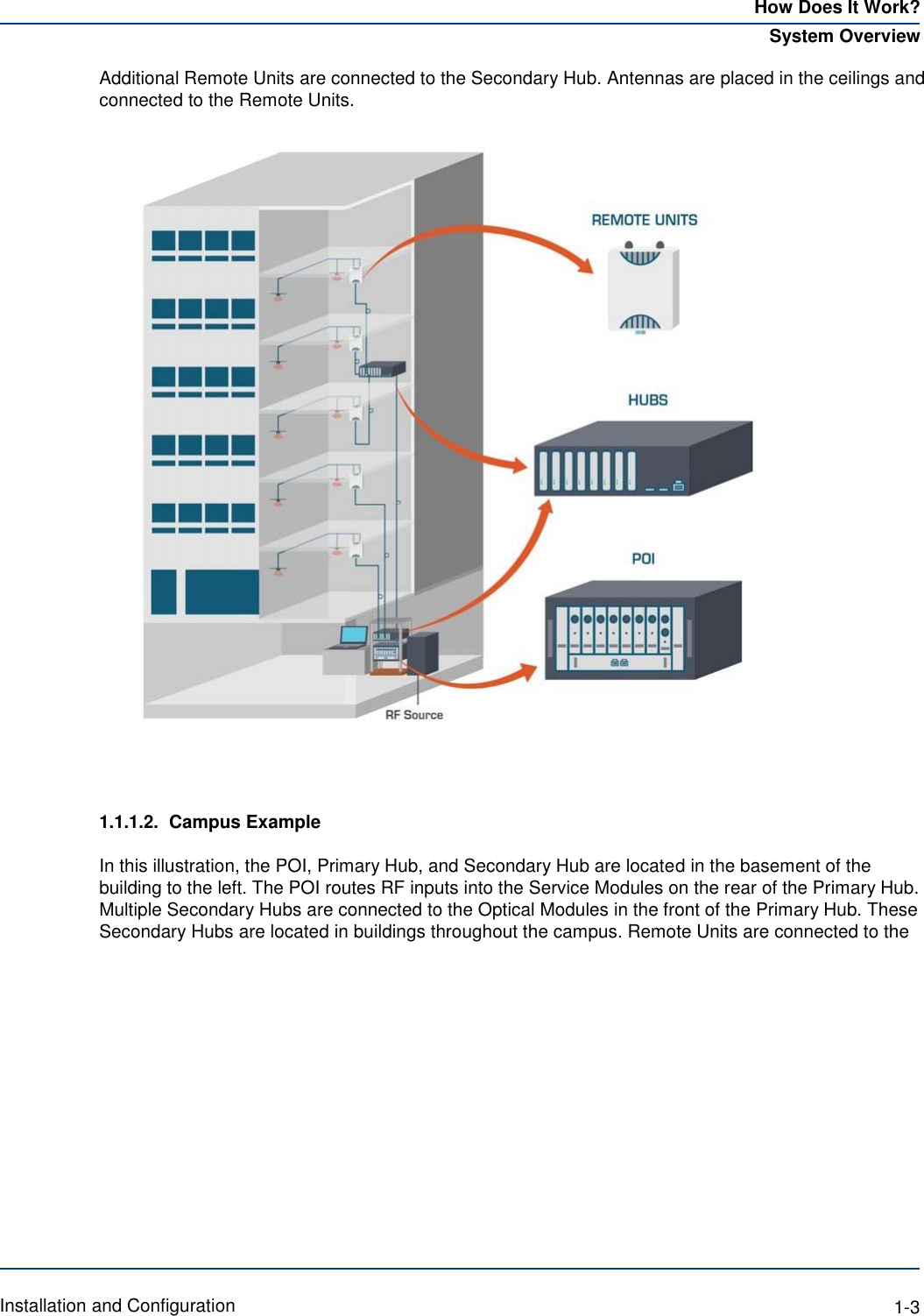 How Does It Work? System Overview Additional Remote Units are connected to the Secondary Hub. Antennas are placed in the ceilings and connected to the Remote Units.       1.1.1.2. Campus Example  In this illustration, the POI, Primary Hub, and Secondary Hub are located in the basement of the building to the left. The POI routes RF inputs into the Service Modules on the rear of the Primary Hub. Multiple Secondary Hubs are connected to the Optical Modules in the front of the Primary Hub. These Secondary Hubs are located in buildings throughout the campus. Remote Units are connected to the                 Installation and Configuration  1-3 