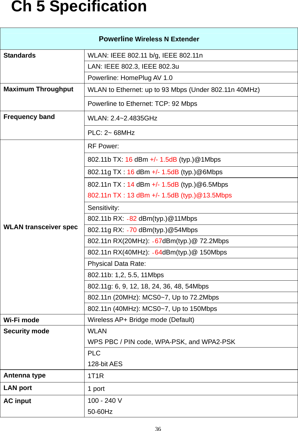  36Ch 5 Specification Powerline Wireless N Extender WLAN: IEEE 802.11 b/g, IEEE 802.11n LAN: IEEE 802.3, IEEE 802.3u Standards Powerline: HomePlug AV 1.0 WLAN to Ethernet: up to 93 Mbps (Under 802.11n 40MHz) Maximum Throughput Powerline to Ethernet: TCP: 92 Mbps WLAN: 2.4~2.4835GHz Frequency band PLC: 2~ 68MHz RF Power: 802.11b TX: 16 dBm +/- 1.5dB (typ.)@1Mbps 802.11g TX : 16 dBm +/- 1.5dB (typ.)@6Mbps 802.11n TX : 14 dBm +/- 1.5dB (typ.)@6.5Mbps 802.11n TX : 13 dBm +/- 1.5dB (typ.)@13.5Mbps Sensitivity: 802.11b RX: 82 dBm(typ.)@11Mbps 802.11g RX: 70 dBm(typ.)@54Mbps 802.11n RX(20MHz): 67dBm(typ.)@ 72.2Mbps 802.11n RX(40MHz): 64dBm(typ.)@ 150Mbps Physical Data Rate: 802.11b: 1,2, 5.5, 11Mbps 802.11g: 6, 9, 12, 18, 24, 36, 48, 54Mbps 802.11n (20MHz): MCS0~7, Up to 72.2Mbps WLAN transceiver spec 802.11n (40MHz): MCS0~7, Up to 150Mbps Wi-Fi mode  Wireless AP+ Bridge mode (Default) WLAN WPS PBC / PIN code, WPA‐PSK, and WPA2‐PSK Security mode PLC 128‐bit AES Antenna type  1T1R LAN port  1 port   AC input  100 - 240 V 50‐60Hz 