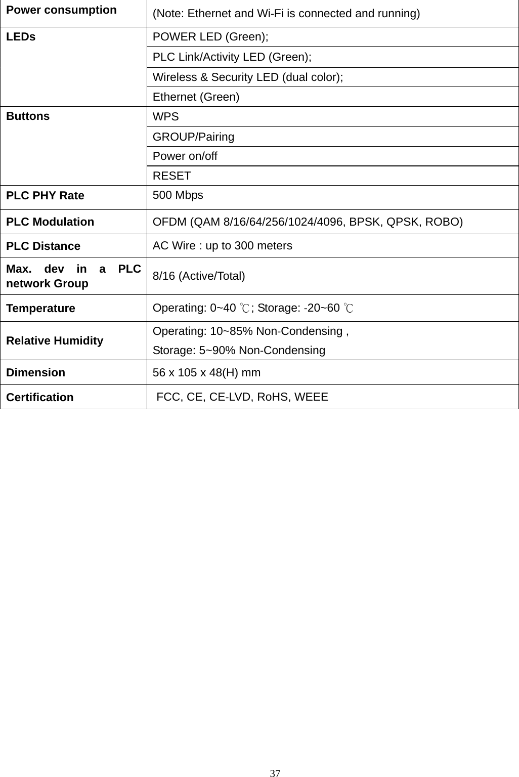  37Power consumption  (Note: Ethernet and Wi‐Fi is connected and running) POWER LED (Green); PLC Link/Activity LED (Green); Wireless &amp; Security LED (dual color); LEDs Ethernet (Green) WPS GROUP/Pairing Power on/off Buttons RESET PLC PHY Rate  500 Mbps PLC Modulation  OFDM (QAM 8/16/64/256/1024/4096, BPSK, QPSK, ROBO) PLC Distance  AC Wire : up to 300 meters Max. dev in a PLC network Group  8/16 (Active/Total) Temperature  Operating: 0~40 ℃; Storage: ‐20~60 ℃ Relative Humidity  Operating: 10~85% Non‐Condensing ,   Storage: 5~90% Non‐Condensing Dimension  56 x 105 x 48(H) mm Certification  FCC, CE, CE‐LVD, RoHS, WEEE  