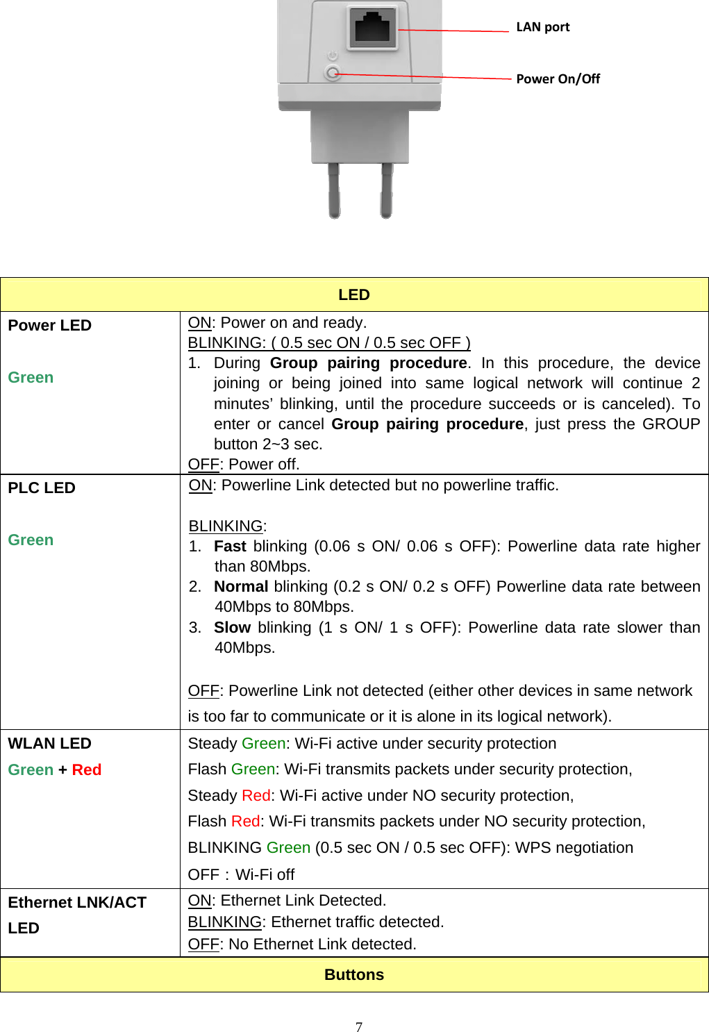  7   LED Power LED  Green  ON: Power on and ready. BLINKING: ( 0.5 sec ON / 0.5 sec OFF ) 1. During Group pairing procedure. In this procedure, the device joining or being joined into same logical network will continue 2 minutes’ blinking, until the procedure succeeds or is canceled). To enter or cancel Group pairing procedure, just press the GROUP button 2~3 sec. OFF: Power off. PLC LED  Green ON: Powerline Link detected but no powerline traffic.  BLINKING: 1.  Fast blinking (0.06 s ON/ 0.06 s OFF): Powerline data rate higher than 80Mbps. 2.  Normal blinking (0.2 s ON/ 0.2 s OFF) Powerline data rate between 40Mbps to 80Mbps. 3.  Slow blinking (1 s ON/ 1 s OFF): Powerline data rate slower than 40Mbps.    OFF: Powerline Link not detected (either other devices in same network is too far to communicate or it is alone in its logical network). WLAN LED Green + Red  Steady Green: Wi-Fi active under security protection Flash Green: Wi-Fi transmits packets under security protection, Steady Red: Wi-Fi active under NO security protection, Flash Red: Wi-Fi transmits packets under NO security protection, BLINKING Green (0.5 sec ON / 0.5 sec OFF): WPS negotiation OFF：Wi-Fi off   Ethernet LNK/ACT LED ON: Ethernet Link Detected. BLINKING: Ethernet traffic detected. OFF: No Ethernet Link detected. Buttons LANportPowerOn/Off