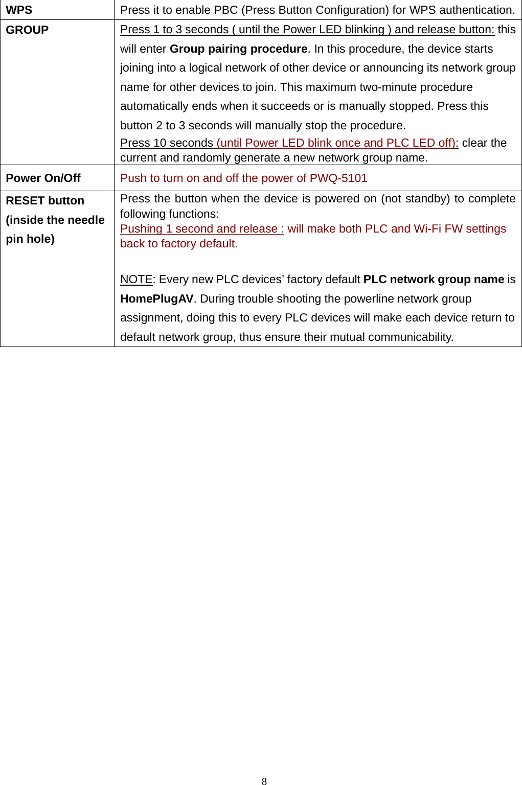  8WPS  Press it to enable PBC (Press Button Configuration) for WPS authentication.GROUP  Press 1 to 3 seconds ( until the Power LED blinking ) and release button: this will enter Group pairing procedure. In this procedure, the device starts joining into a logical network of other device or announcing its network group name for other devices to join. This maximum two-minute procedure automatically ends when it succeeds or is manually stopped. Press this button 2 to 3 seconds will manually stop the procedure. Press 10 seconds (until Power LED blink once and PLC LED off): clear the current and randomly generate a new network group name. Power On/Off  Push to turn on and off the power of PWQ-5101   RESET button (inside the needle pin hole) Press the button when the device is powered on (not standby) to complete following functions:   Pushing 1 second and release : will make both PLC and Wi-Fi FW settings back to factory default.  NOTE: Every new PLC devices’ factory default PLC network group name is HomePlugAV. During trouble shooting the powerline network group assignment, doing this to every PLC devices will make each device return to default network group, thus ensure their mutual communicability.      