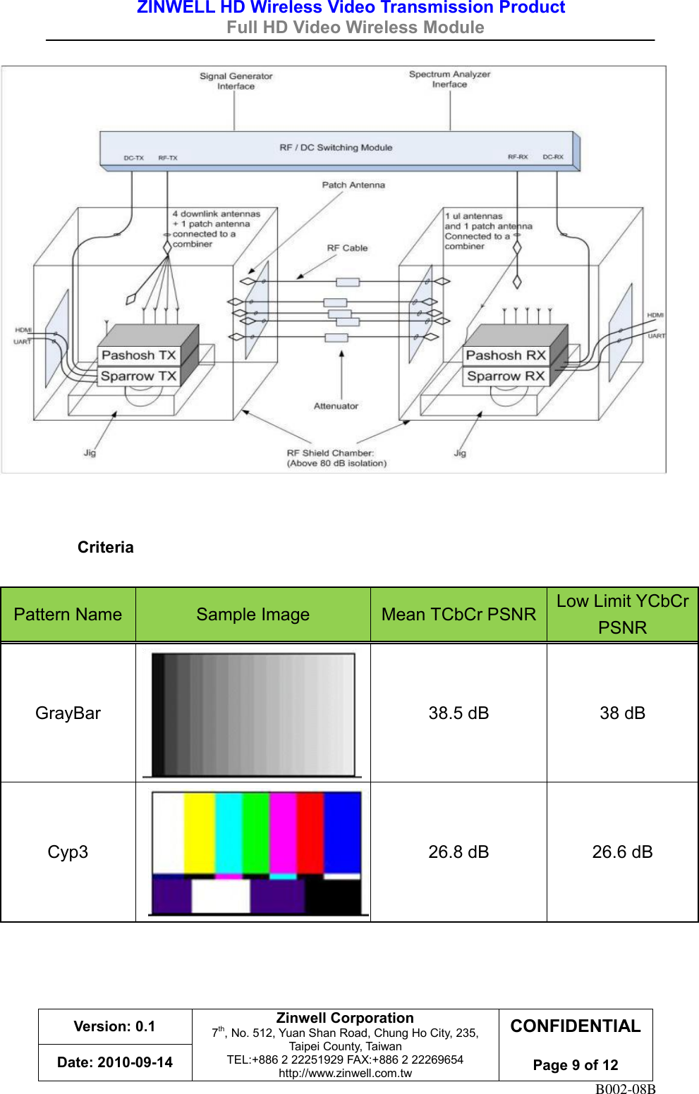 ZINWELL HD Wireless Video Transmission Product   Full HD Video Wireless Module    Version: 0.1 Zinwell Corporation 7th, No. 512, Yuan Shan Road, Chung Ho City, 235, Taipei County, Taiwan TEL:+886 2 22251929 FAX:+886 2 22269654 http://www.zinwell.com.tw CONFIDENTIAL  Page 9 of 12 Date: 2010-09-14 B002-08B      5     Criteria        Pattern Name Sample Image Mean TCbCr PSNR Low Limit YCbCr PSNR GrayBar  38.5 dB 38 dB Cyp3  26.8 dB 26.6 dB    