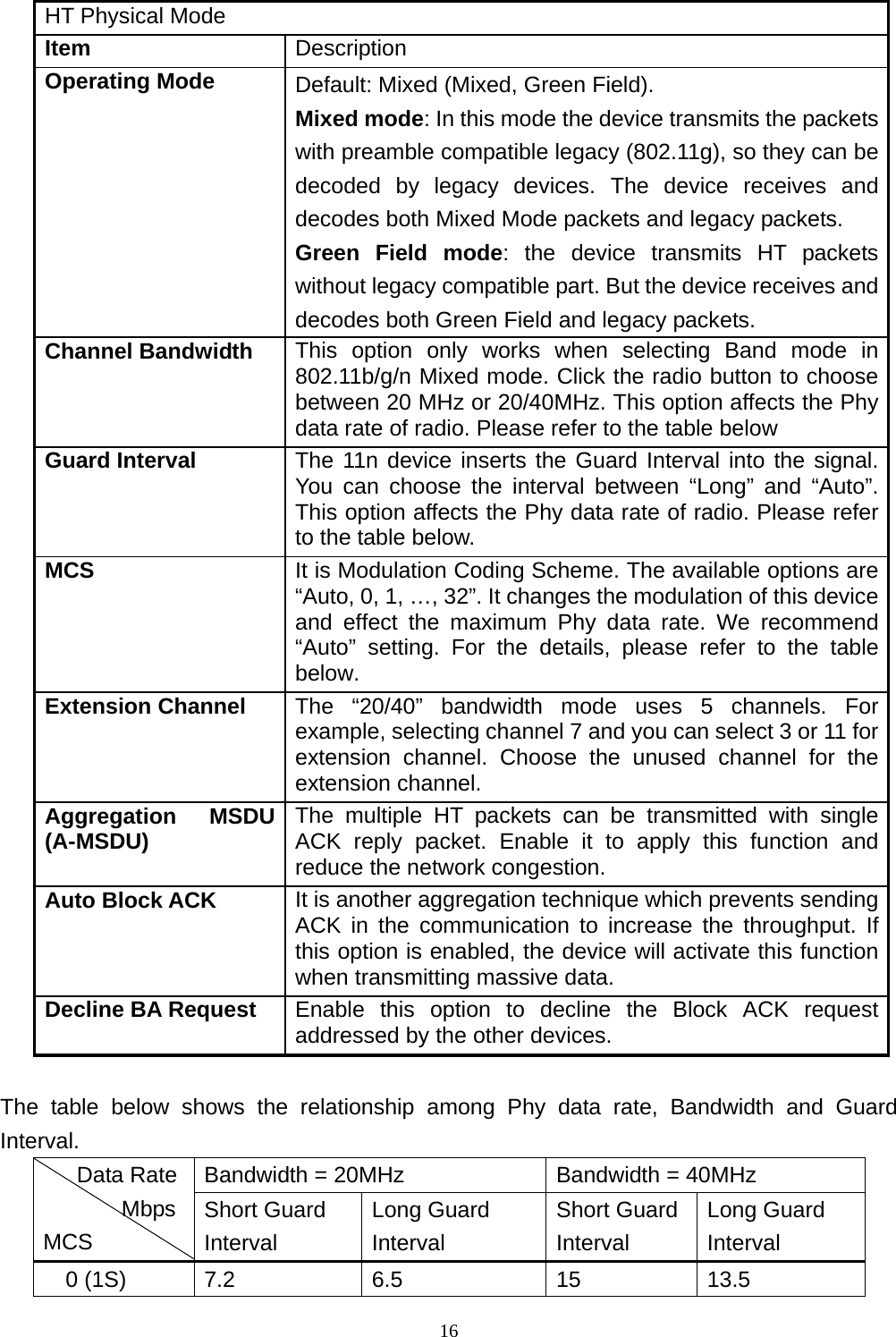  16HT Physical Mode Item  Description Operating Mode  Default: Mixed (Mixed, Green Field).   Mixed mode: In this mode the device transmits the packets with preamble compatible legacy (802.11g), so they can be decoded by legacy devices. The device receives and decodes both Mixed Mode packets and legacy packets. Green Field mode: the device transmits HT packets without legacy compatible part. But the device receives and decodes both Green Field and legacy packets. Channel Bandwidth  This option only works when selecting Band mode in 802.11b/g/n Mixed mode. Click the radio button to choose between 20 MHz or 20/40MHz. This option affects the Phy data rate of radio. Please refer to the table below Guard Interval  The 11n device inserts the Guard Interval into the signal. You can choose the interval between “Long” and “Auto”. This option affects the Phy data rate of radio. Please refer to the table below. MCS  It is Modulation Coding Scheme. The available options are “Auto, 0, 1, …, 32”. It changes the modulation of this device and effect the maximum Phy data rate. We recommend “Auto” setting. For the details, please refer to the table below. Extension Channel  The “20/40” bandwidth mode uses 5 channels. For example, selecting channel 7 and you can select 3 or 11 for extension channel. Choose the unused channel for the extension channel. Aggregation MSDU (A-MSDU)  The multiple HT packets can be transmitted with single ACK reply packet. Enable it to apply this function and reduce the network congestion. Auto Block ACK  It is another aggregation technique which prevents sending ACK in the communication to increase the throughput. If this option is enabled, the device will activate this function when transmitting massive data. Decline BA Request  Enable this option to decline the Block ACK request addressed by the other devices.  The table below shows the relationship among Phy data rate, Bandwidth and Guard Interval. Bandwidth = 20MHz  Bandwidth = 40MHz    Data Rate        Mbps MCS Short Guard Interval Long Guard Interval Short Guard Interval Long Guard Interval 0 (1S)  7.2  6.5  15  13.5 