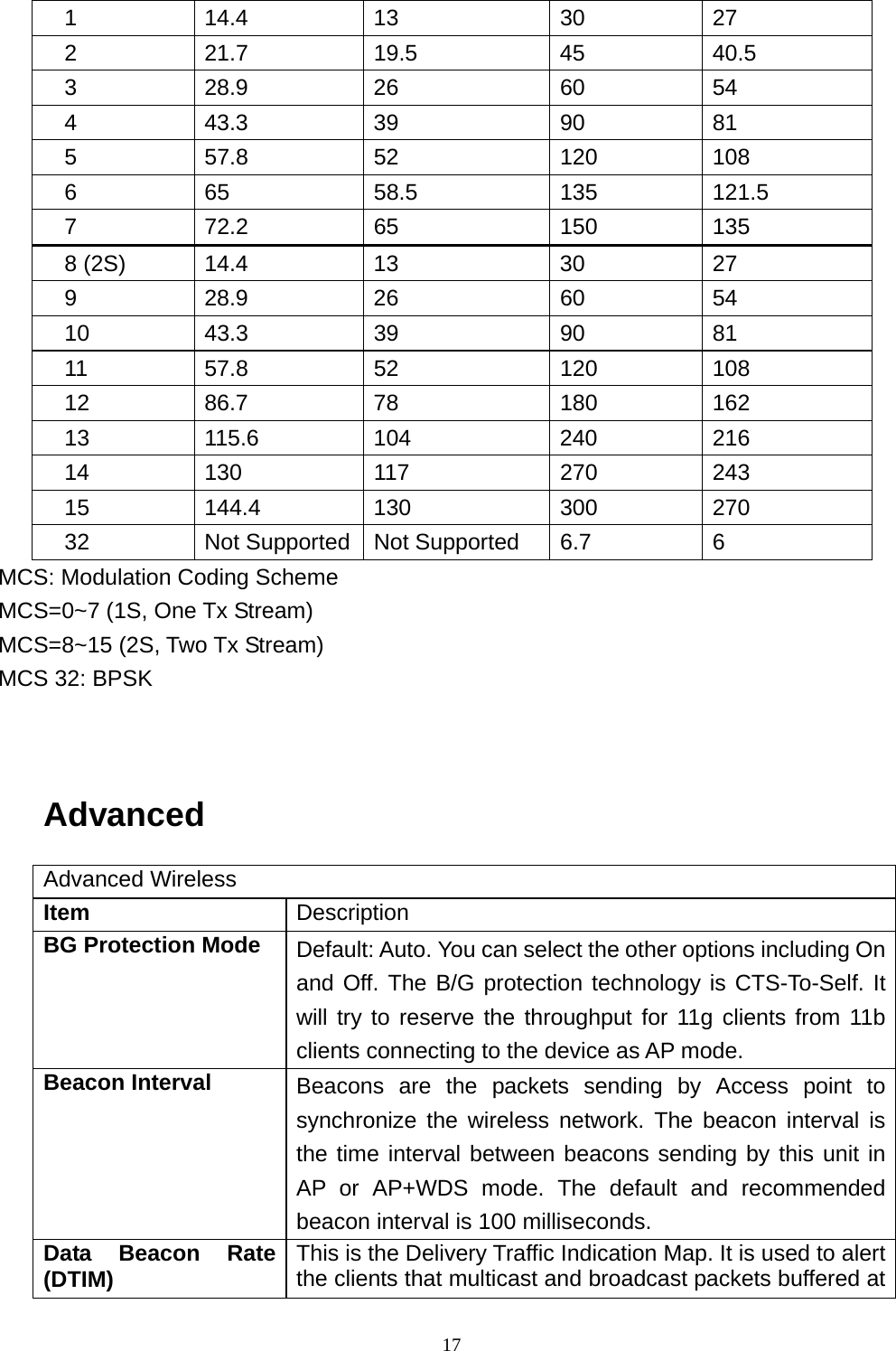  171 14.4 13  30 27 2 21.7 19.5  45 40.5 3 28.9 26  60 54 4 43.3 39  90 81 5 57.8 52  120 108 6 65  58.5  135 121.5 7 72.2 65  150 135 8 (2S)  14.4  13  30  27 9 28.9 26  60 54 10 43.3  39  90  81 11 57.8  52  120 108 12 86.7  78  180 162 13 115.6 104  240 216 14 130  117  270 243 15 144.4 130  300 270 32  Not Supported  Not Supported  6.7  6 MCS: Modulation Coding Scheme MCS=0~7 (1S, One Tx Stream) MCS=8~15 (2S, Two Tx Stream) MCS 32: BPSK   Advanced Advanced Wireless Item  Description BG Protection Mode  Default: Auto. You can select the other options including On and Off. The B/G protection technology is CTS-To-Self. It will try to reserve the throughput for 11g clients from 11b clients connecting to the device as AP mode. Beacon Interval  Beacons are the packets sending by Access point to synchronize the wireless network. The beacon interval is the time interval between beacons sending by this unit in AP or AP+WDS mode. The default and recommended beacon interval is 100 milliseconds. Data Beacon Rate (DTIM)  This is the Delivery Traffic Indication Map. It is used to alert the clients that multicast and broadcast packets buffered at 