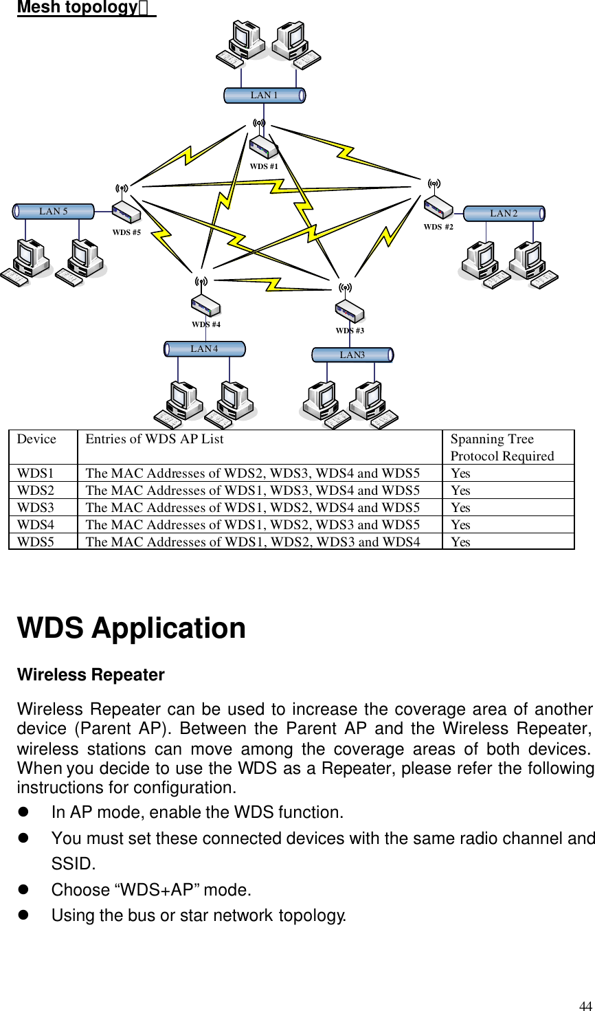  44 Mesh topology： LAN3LAN 4LAN 1LAN 2LAN 5WDS #5 WDS #2WDS #3WDS #4WDS #1 Device Entries of WDS AP List Spanning Tree Protocol Required WDS1 The MAC Addresses of WDS2, WDS3, WDS4 and WDS5 Yes WDS2 The MAC Addresses of WDS1, WDS3, WDS4 and WDS5 Yes WDS3 The MAC Addresses of WDS1, WDS2, WDS4 and WDS5 Yes WDS4 The MAC Addresses of WDS1, WDS2, WDS3 and WDS5 Yes WDS5 The MAC Addresses of WDS1, WDS2, WDS3 and WDS4 Yes  WDS Application Wireless Repeater Wireless Repeater can be used to increase the coverage area of another device (Parent AP). Between the Parent AP and the Wireless Repeater, wireless stations can move among the coverage areas of both devices. When you decide to use the WDS as a Repeater, please refer the following instructions for configuration. l In AP mode, enable the WDS function. l You must set these connected devices with the same radio channel and SSID. l Choose “WDS+AP” mode. l Using the bus or star network topology. 