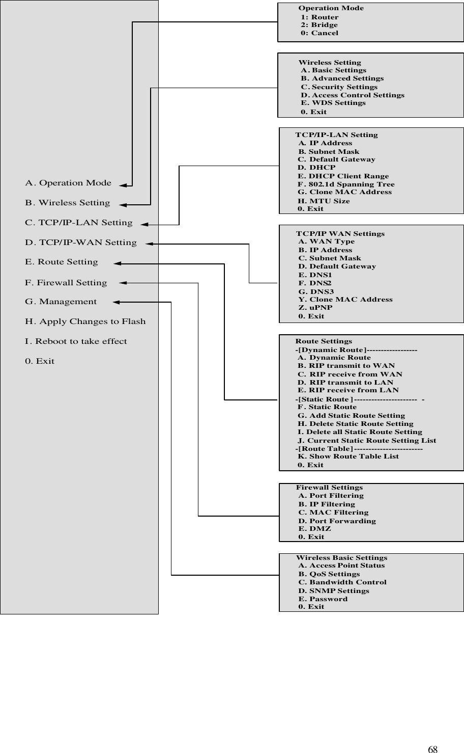  68 A. Operation Mode               B. Wireless Setting C. TCP/IP-LAN Setting D. TCP/IP-WAN Setting E. Route Setting  F. Firewall Setting  G. Management  H. Apply Changes to Flash  I. Reboot to take effect  0. Exit Wireless SettingA. Basic Settings B. Advanced Settings C. Security Settings D. Access Control Settings E. WDS Settings 0. Exit TCP/IP WAN Settings A. WAN Type                                B. IP Address                             C. Subnet Mask                       D. Default Gateway                   E. DNS1                                      F. DNS2                                     G. DNS3                                   Y. Clone MAC Address Z. uPNP             0.  Exit Route Settings-[Dynamic Route]------------------ A. Dynamic Route          B. RIP transmit to WAN             C. RIP receive from WAN            D. RIP transmit to LAN            E. RIP receive from LAN           -[Static Route]---------------------- - F.  Static Route              G. Add Static Route Setting H. Delete Static Route Setting I. Delete all Static Route Setting J.  Current Static Route Setting List-[Route Table]------------------------ K. Show Route Table List 0.  Exit Wireless Basic Settings A. Access Point Status B. QoS Settings C. Bandwidth Control D. SNMP Settings E. Password 0.  Exit Firewall Settings A. Port Filtering       B. IP Filtering      C. MAC Filtering D. Port Forwarding E. DMZ        0.  Exit Operation Mode 1: Router 2: Bridge 0: CancelTCP/IP-LAN SettingA. IP Address                       B. Subnet Mask               C. Default Gateway                    D. DHCP               E. DHCP Client Range    F.  802.1d Spanning Tree  G. Clone MAC Address  H. MTU Size                      0.  Exit      