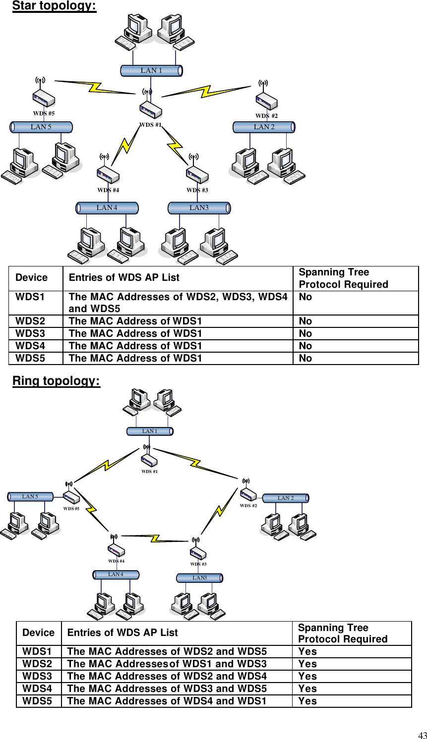  43 Star topology: LAN3LAN 4LAN 1LAN 2LAN 5WDS #5 WDS #2WDS #3WDS #4WDS #1 Device Entries of WDS AP List Spanning Tree Protocol Required WDS1 The MAC Addresses of WDS2, WDS3, WDS4 and WDS5 No WDS2 The MAC Address of WDS1 No WDS3 The MAC Address of WDS1 No WDS4 The MAC Address of WDS1 No WDS5 The MAC Address of WDS1 No Ring topology: LAN3LAN 4LAN 1LAN 2LAN 5WDS #5 WDS  #2WDS  #3WDS #4WDS  #1 Device Entries of WDS AP List Spanning Tree Protocol Required WDS1 The MAC Addresses of WDS2 and WDS5 Yes WDS2 The MAC Addresses of WDS1 and WDS3 Yes WDS3 The MAC Addresses of WDS2 and WDS4 Yes WDS4 The MAC Addresses of WDS3 and WDS5 Yes WDS5 The MAC Addresses of WDS4 and WDS1 Yes 