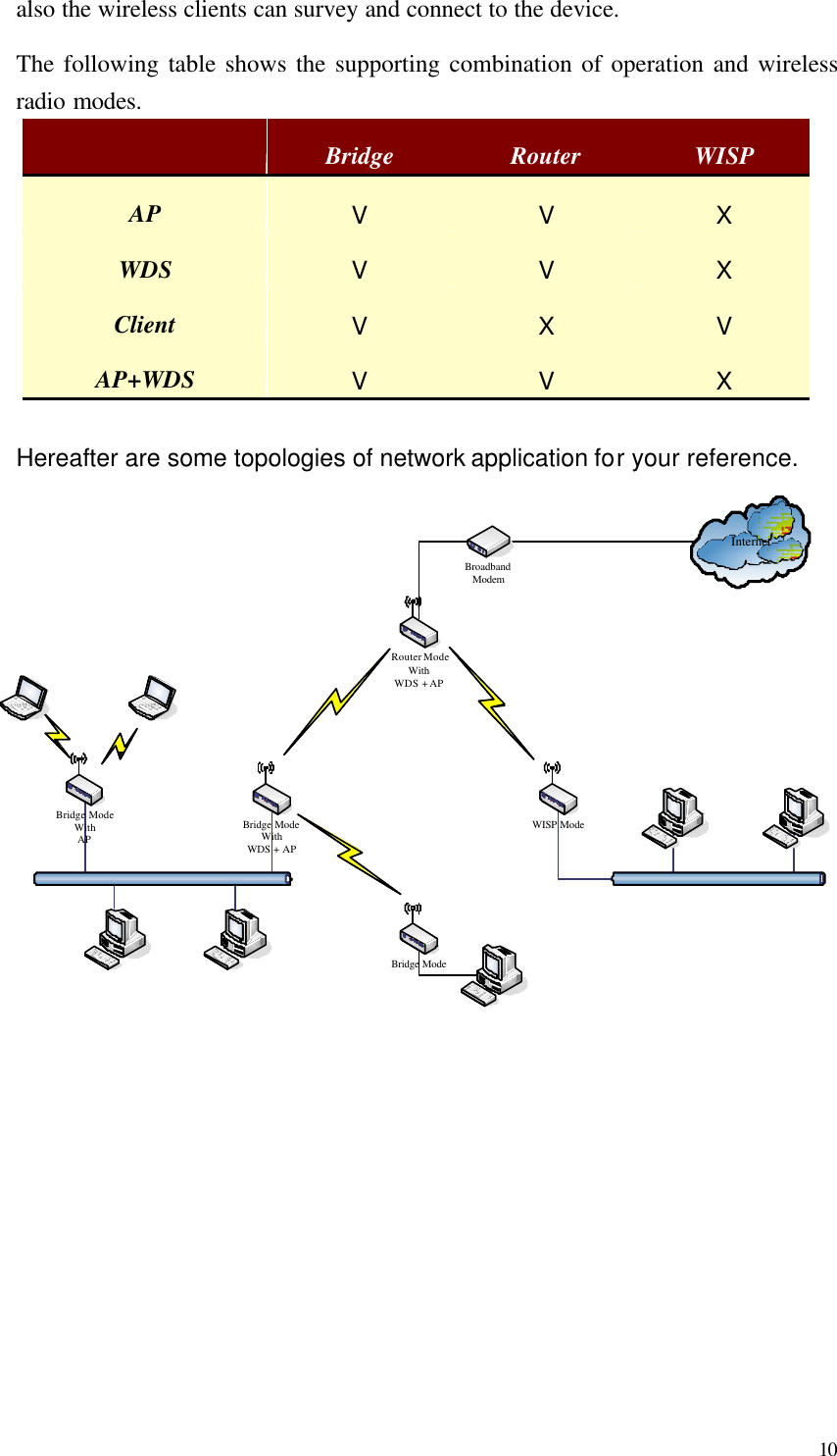  10 also the wireless clients can survey and connect to the device. The following table shows the supporting combination of operation and wireless radio modes.  Bridge Router WISP AP V V X WDS V V X Client V X V AP+WDS V V X  Hereafter are some topologies of network application for your reference. Bridge ModeWithAPBridge ModeWith WDS + APBridge ModeRouter ModeWith WDS + APWISP ModeInternetBroadbandModem 