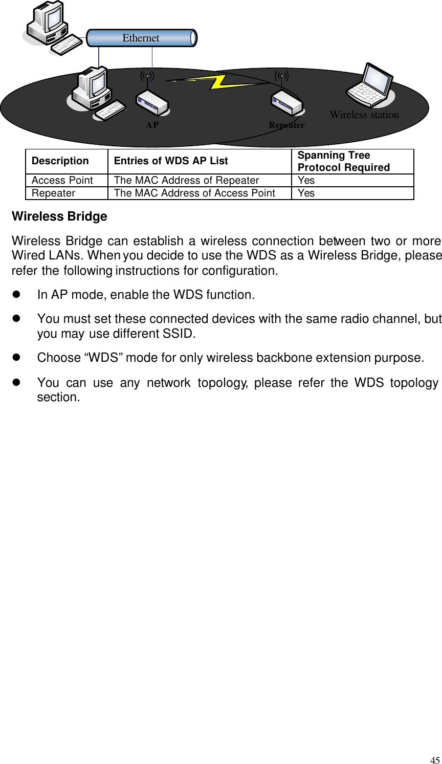  45 EthernetWireless stationAP Repeater Description Entries of WDS AP List Spanning Tree Protocol Required Access Point The MAC Address of Repeater Yes Repeater The MAC Address of Access Point Yes Wireless Bridge Wireless Bridge can establish a wireless connection between two or more Wired LANs. When you decide to use the WDS as a Wireless Bridge, please refer the following instructions for configuration. l In AP mode, enable the WDS function. l You must set these connected devices with the same radio channel, but you may use different SSID. l Choose “WDS” mode for only wireless backbone extension purpose. l You can use any network topology, please refer the WDS topology section. 