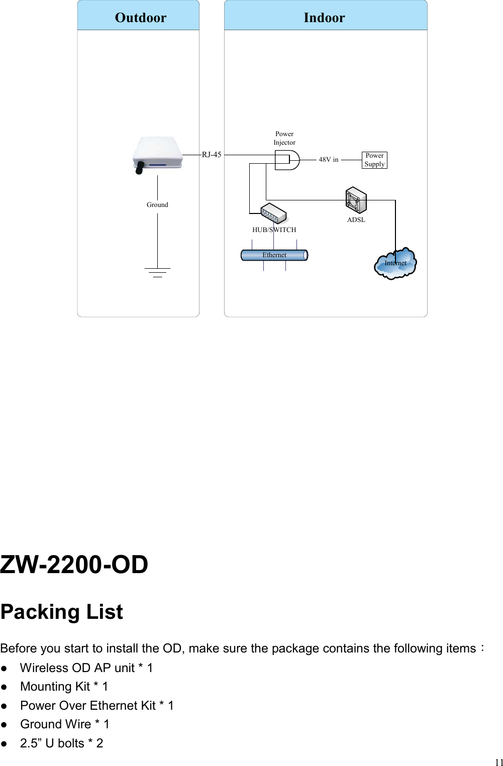  11             ZW-2200-OD Packing List Before you start to install the OD, make sure the package contains the following items： ●    Wireless OD AP unit * 1 ●  Mounting Kit * 1 ●    Power Over Ethernet Kit * 1 ●  Ground Wire * 1   ●  2.5” U bolts * 2   InternetEthernetHUB/SWITCHADSLGroundOutdoor IndoorPower InjectorPower SupplyRJ-45 48V in
