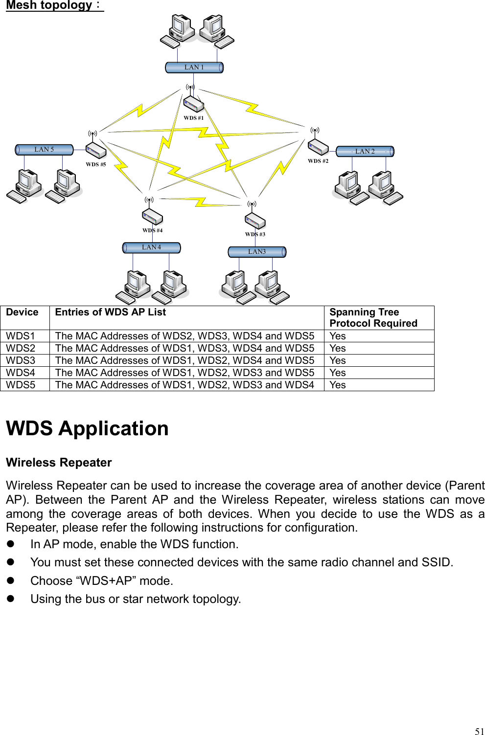  51Mesh topology： LAN3LAN 4LAN 1LAN 2LAN 5WDS #5 WDS #2WDS #3WDS #4WDS #1 Device  Entries of WDS AP List  Spanning Tree Protocol Required WDS1  The MAC Addresses of WDS2, WDS3, WDS4 and WDS5  Yes WDS2  The MAC Addresses of WDS1, WDS3, WDS4 and WDS5  Yes WDS3  The MAC Addresses of WDS1, WDS2, WDS4 and WDS5  Yes WDS4  The MAC Addresses of WDS1, WDS2, WDS3 and WDS5  Yes WDS5  The MAC Addresses of WDS1, WDS2, WDS3 and WDS4  Yes  WDS Application Wireless Repeater Wireless Repeater can be used to increase the coverage area of another device (Parent AP). Between the Parent AP and the Wireless Repeater, wireless stations can move among the coverage areas of both devices. When you decide to use the WDS as a Repeater, please refer the following instructions for configuration.   In AP mode, enable the WDS function.   You must set these connected devices with the same radio channel and SSID.   Choose “WDS+AP” mode.   Using the bus or star network topology. 