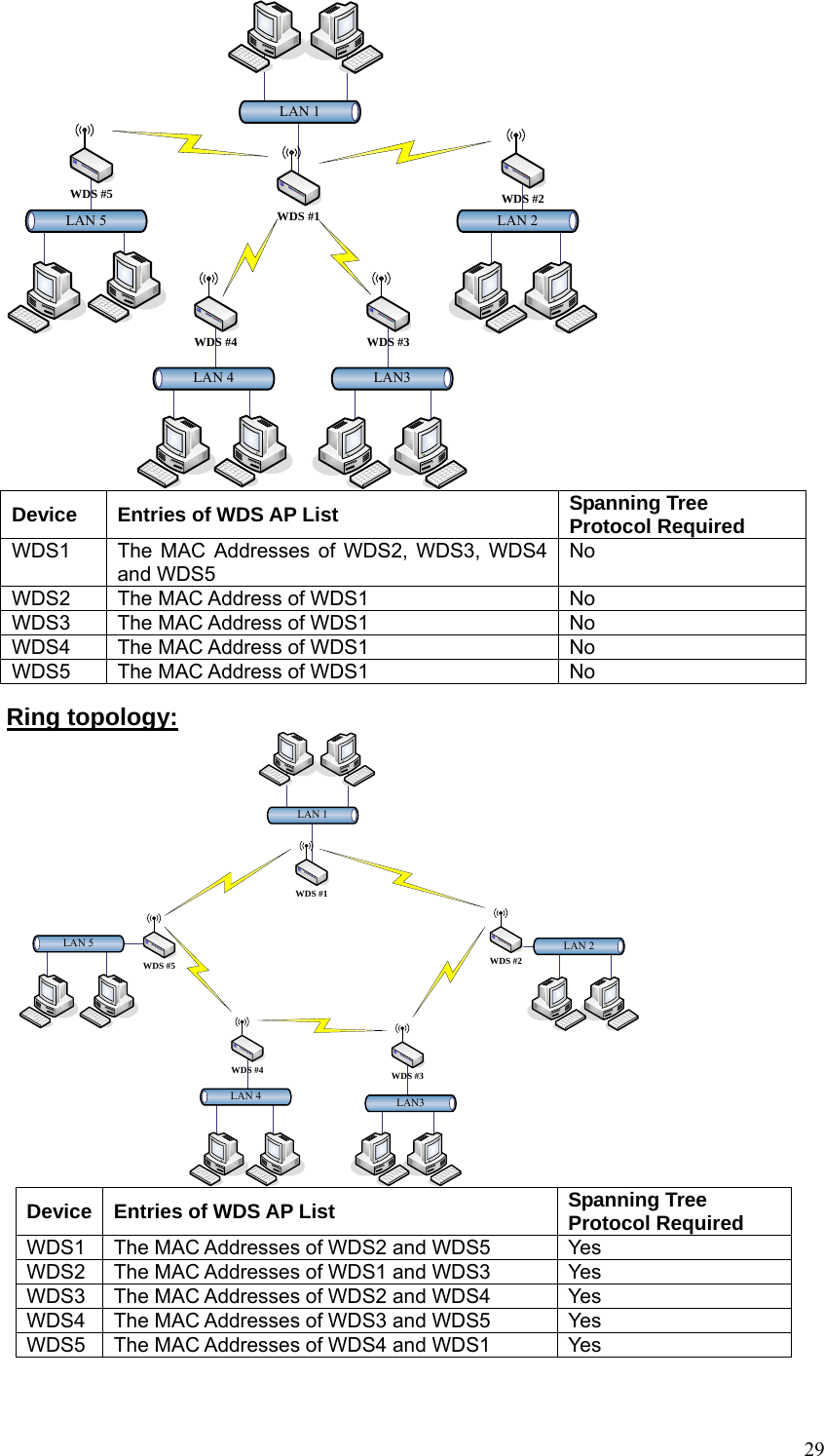  29LAN3LAN 4LAN 1LAN 2LAN 5WDS #5 WDS #2WDS #3WDS #4WDS #1 Device  Entries of WDS AP List  Spanning Tree Protocol Required WDS1  The MAC Addresses of WDS2, WDS3, WDS4 and WDS5 No WDS2  The MAC Address of WDS1  No WDS3  The MAC Address of WDS1  No WDS4  The MAC Address of WDS1  No WDS5  The MAC Address of WDS1  No Ring topology: LAN3LAN 4LAN 1LAN 2LAN 5WDS #5 WDS #2WDS #3WDS #4WDS #1 Device  Entries of WDS AP List  Spanning Tree Protocol Required WDS1  The MAC Addresses of WDS2 and WDS5  Yes WDS2  The MAC Addresses of WDS1 and WDS3  Yes WDS3  The MAC Addresses of WDS2 and WDS4  Yes WDS4  The MAC Addresses of WDS3 and WDS5  Yes WDS5  The MAC Addresses of WDS4 and WDS1  Yes 