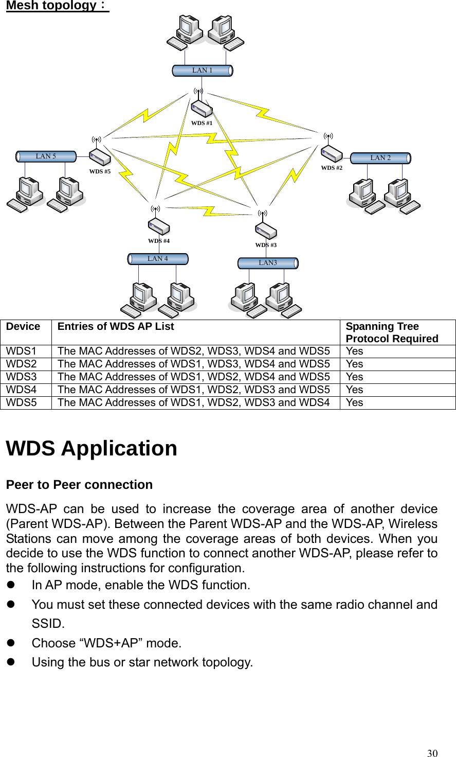  30Mesh topology： LAN3LAN 4LAN 1LAN 2LAN 5WDS #5 WDS #2WDS #3WDS #4WDS #1 Device  Entries of WDS AP List  Spanning Tree Protocol Required WDS1  The MAC Addresses of WDS2, WDS3, WDS4 and WDS5  Yes WDS2  The MAC Addresses of WDS1, WDS3, WDS4 and WDS5  Yes WDS3  The MAC Addresses of WDS1, WDS2, WDS4 and WDS5  Yes WDS4  The MAC Addresses of WDS1, WDS2, WDS3 and WDS5  Yes WDS5  The MAC Addresses of WDS1, WDS2, WDS3 and WDS4  Yes  WDS Application Peer to Peer connection WDS-AP can be used to increase the coverage area of another device (Parent WDS-AP). Between the Parent WDS-AP and the WDS-AP, Wireless Stations can move among the coverage areas of both devices. When you decide to use the WDS function to connect another WDS-AP, please refer to the following instructions for configuration. z  In AP mode, enable the WDS function. z  You must set these connected devices with the same radio channel and SSID. z  Choose “WDS+AP” mode. z  Using the bus or star network topology. 