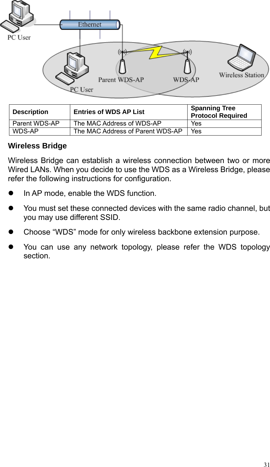  31 Description  Entries of WDS AP List  Spanning Tree Protocol Required Parent WDS-AP  The MAC Address of WDS-AP  Yes WDS-AP The MAC Address of Parent WDS-AP Yes Wireless Bridge Wireless Bridge can establish a wireless connection between two or more Wired LANs. When you decide to use the WDS as a Wireless Bridge, please refer the following instructions for configuration. z  In AP mode, enable the WDS function. z  You must set these connected devices with the same radio channel, but you may use different SSID. z  Choose “WDS” mode for only wireless backbone extension purpose. z  You can use any network topology, please refer the WDS topology section.            