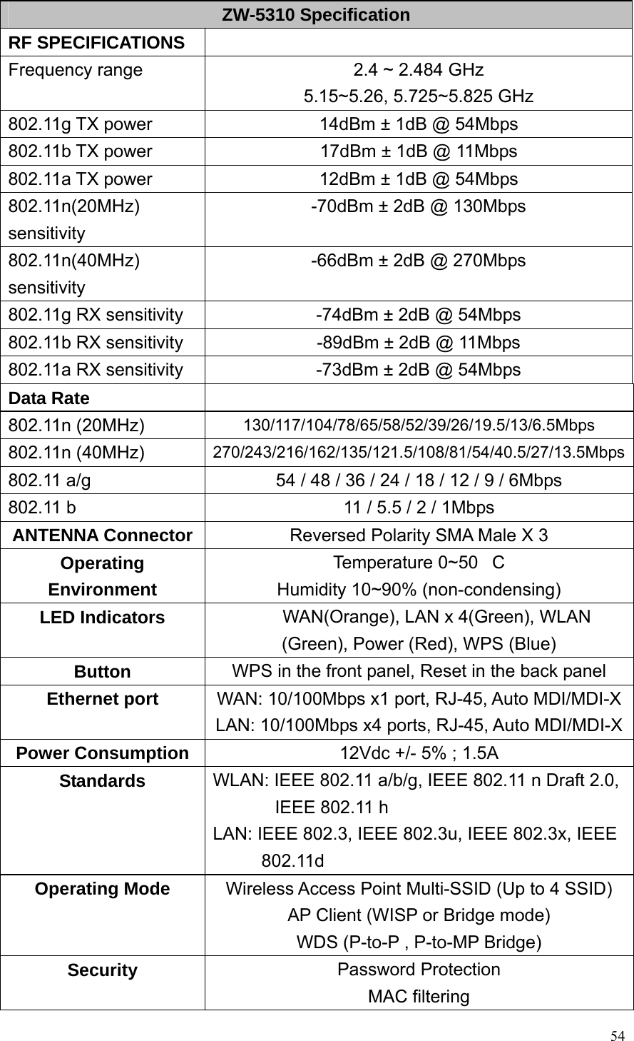  54 ZW-5310 Specification RF SPECIFICATIONS  Frequency range  2.4 ~ 2.484 GHz 5.15~5.26, 5.725~5.825 GHz 802.11g TX power  14dBm ± 1dB @ 54Mbps 802.11b TX power  17dBm ± 1dB @ 11Mbps 802.11a TX power  12dBm ± 1dB @ 54Mbps 802.11n(20MHz) sensitivity -70dBm ± 2dB @ 130Mbps 802.11n(40MHz) sensitivity -66dBm ± 2dB @ 270Mbps 802.11g RX sensitivity  -74dBm ± 2dB @ 54Mbps 802.11b RX sensitivity  -89dBm ± 2dB @ 11Mbps 802.11a RX sensitivity  -73dBm ± 2dB @ 54Mbps Data Rate   802.11n (20MHz)  130/117/104/78/65/58/52/39/26/19.5/13/6.5Mbps 802.11n (40MHz)  270/243/216/162/135/121.5/108/81/54/40.5/27/13.5Mbps802.11 a/g  54 / 48 / 36 / 24 / 18 / 12 / 9 / 6Mbps 802.11 b  11 / 5.5 / 2 / 1Mbps ANTENNA Connector Reversed Polarity SMA Male X 3 Operating Environment Temperature 0~50C Humidity 10~90% (non-condensing) LED Indicators     WAN(Orange), LAN x 4(Green), WLAN (Green), Power (Red), WPS (Blue) Button  WPS in the front panel, Reset in the back panel Ethernet port  WAN: 10/100Mbps x1 port, RJ-45, Auto MDI/MDI-XLAN: 10/100Mbps x4 ports, RJ-45, Auto MDI/MDI-XPower Consumption  12Vdc +/- 5% ; 1.5A Standards  WLAN: IEEE 802.11 a/b/g, IEEE 802.11 n Draft 2.0, IEEE 802.11 h LAN: IEEE 802.3, IEEE 802.3u, IEEE 802.3x, IEEE 802.11d Operating Mode  Wireless Access Point Multi-SSID (Up to 4 SSID) AP Client (WISP or Bridge mode) WDS (P-to-P , P-to-MP Bridge) Security  Password Protection MAC filtering 