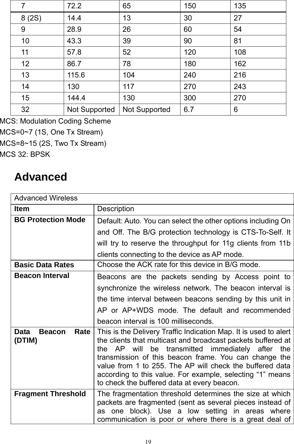  197 72.2 65  150 135 8 (2S)  14.4  13  30  27 9 28.9 26  60 54 10 43.3  39  90  81 11 57.8  52  120 108 12 86.7  78  180 162 13 115.6 104  240 216 14 130  117  270 243 15 144.4 130  300 270 32  Not Supported  Not Supported  6.7  6 MCS: Modulation Coding Scheme MCS=0~7 (1S, One Tx Stream) MCS=8~15 (2S, Two Tx Stream) MCS 32: BPSK Advanced Advanced Wireless Item  Description BG Protection Mode  Default: Auto. You can select the other options including On and Off. The B/G protection technology is CTS-To-Self. It will try to reserve the throughput for 11g clients from 11b clients connecting to the device as AP mode. Basic Data Rates  Choose the ACK rate for this device in B/G mode. Beacon Interval  Beacons are the packets sending by Access point to synchronize the wireless network. The beacon interval is the time interval between beacons sending by this unit in AP or AP+WDS mode. The default and recommended beacon interval is 100 milliseconds. Data Beacon Rate (DTIM)  This is the Delivery Traffic Indication Map. It is used to alert the clients that multicast and broadcast packets buffered at the AP will be transmitted immediately after the transmission of this beacon frame. You can change the value from 1 to 255. The AP will check the buffered data according to this value. For example, selecting “1” means to check the buffered data at every beacon. Fragment Threshold  The fragmentation threshold determines the size at which packets are fragmented (sent as several pieces instead of as one block). Use a low setting in areas where communication is poor or where there is a great deal of 