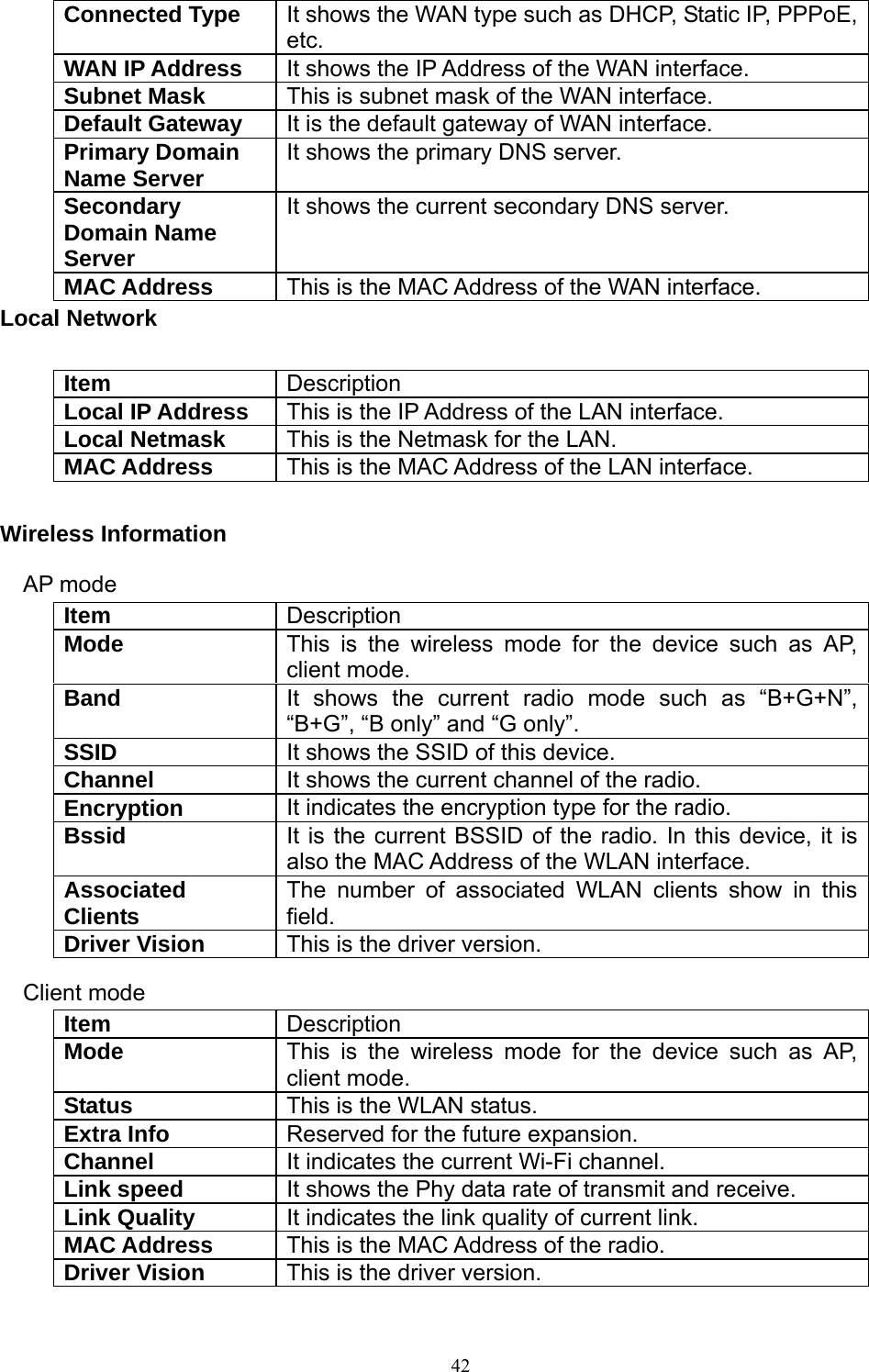  42Connected Type  It shows the WAN type such as DHCP, Static IP, PPPoE, etc. WAN IP Address  It shows the IP Address of the WAN interface. Subnet Mask  This is subnet mask of the WAN interface. Default Gateway  It is the default gateway of WAN interface. Primary Domain Name Server  It shows the primary DNS server. Secondary Domain Name Server It shows the current secondary DNS server. MAC Address  This is the MAC Address of the WAN interface. Local Network  Item  Description Local IP Address  This is the IP Address of the LAN interface. Local Netmask  This is the Netmask for the LAN. MAC Address  This is the MAC Address of the LAN interface.  Wireless Information AP mode Item  Description Mode  This is the wireless mode for the device such as AP, client mode. Band  It shows the current radio mode such as “B+G+N”, “B+G”, “B only” and “G only”. SSID  It shows the SSID of this device. Channel  It shows the current channel of the radio. Encryption  It indicates the encryption type for the radio. Bssid  It is the current BSSID of the radio. In this device, it is also the MAC Address of the WLAN interface. Associated Clients  The number of associated WLAN clients show in this field. Driver Vision  This is the driver version. Client mode Item  Description Mode  This is the wireless mode for the device such as AP, client mode. Status  This is the WLAN status. Extra Info  Reserved for the future expansion. Channel  It indicates the current Wi-Fi channel. Link speed  It shows the Phy data rate of transmit and receive. Link Quality  It indicates the link quality of current link. MAC Address  This is the MAC Address of the radio. Driver Vision  This is the driver version. 