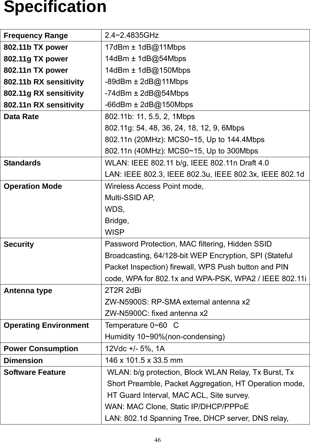  46Specification Frequency Range  2.4~2.4835GHz 802.11b TX power 802.11g TX power 802.11n TX power 802.11b RX sensitivity 802.11g RX sensitivity 802.11n RX sensitivity 17dBm ± 1dB@11Mbps 14dBm ± 1dB@54Mbps 14dBm ± 1dB@150Mbps -89dBm ± 2dB@11Mbps -74dBm ± 2dB@54Mbps -66dBm ± 2dB@150Mbps Data Rate  802.11b: 11, 5.5, 2, 1Mbps 802.11g: 54, 48, 36, 24, 18, 12, 9, 6Mbps 802.11n (20MHz): MCS0~15, Up to 144.4Mbps 802.11n (40MHz): MCS0~15, Up to 300Mbps Standards  WLAN: IEEE 802.11 b/g, IEEE 802.11n Draft 4.0 LAN: IEEE 802.3, IEEE 802.3u, IEEE 802.3x, IEEE 802.1dOperation Mode  Wireless Access Point mode, Multi-SSID AP, WDS, Bridge, WISP Security  Password Protection, MAC filtering, Hidden SSID Broadcasting, 64/128-bit WEP Encryption, SPI (Stateful Packet Inspection) firewall, WPS Push button and PIN code, WPA for 802.1x and WPA-PSK, WPA2 / IEEE 802.11iAntenna type  2T2R 2dBi ZW-N5900S: RP-SMA external antenna x2   ZW-N5900C: fixed antenna x2 Operating Environment  Temperature 0~60C Humidity 10~90%(non-condensing) Power Consumption  12Vdc +/- 5%, 1A Dimension  146 x 101.5 x 33.5 mm Software Feature  WLAN: b/g protection, Block WLAN Relay, Tx Burst, Tx Short Preamble, Packet Aggregation, HT Operation mode, HT Guard Interval, MAC ACL, Site survey. WAN: MAC Clone, Static IP/DHCP/PPPoE LAN: 802.1d Spanning Tree, DHCP server, DNS relay, 