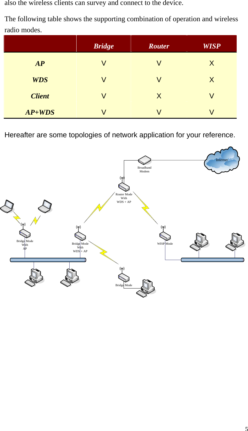  5also the wireless clients can survey and connect to the device. The following table shows the supporting combination of operation and wireless radio modes.  Bridge Router WISP AP V  V  X WDS V  V  X Client V  X  V AP+WDS V  V  V  Hereafter are some topologies of network application for your reference. Bridge ModeWithAPBridge ModeWith WDS + APBridge ModeRouter ModeWith WDS + APWISP ModeInternetBroadbandModem 