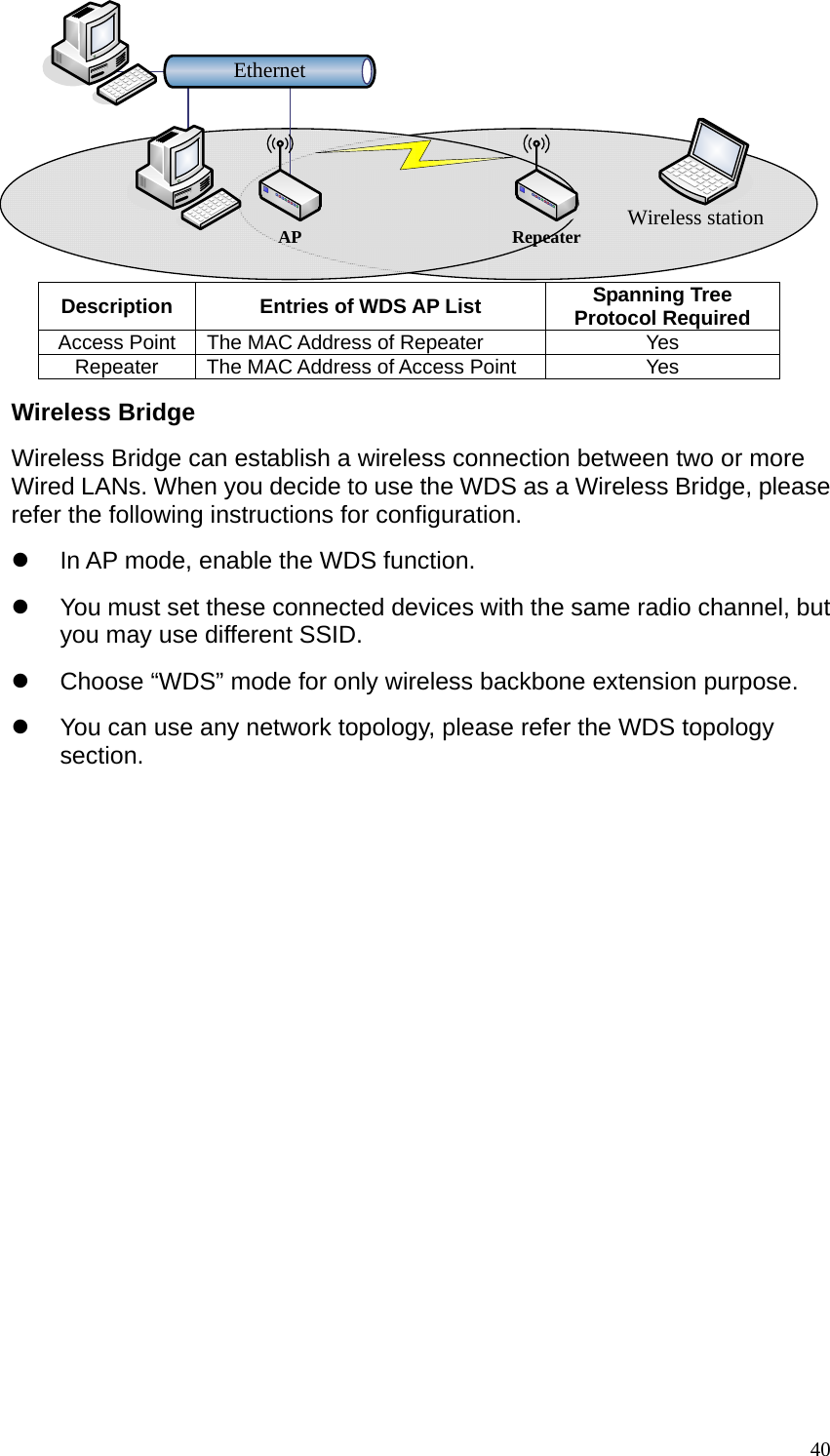  40EthernetWireless stationAP Repeater Description  Entries of WDS AP List  Spanning Tree Protocol Required Access Point  The MAC Address of Repeater  Yes Repeater  The MAC Address of Access Point  Yes Wireless Bridge Wireless Bridge can establish a wireless connection between two or more Wired LANs. When you decide to use the WDS as a Wireless Bridge, please refer the following instructions for configuration. z  In AP mode, enable the WDS function. z  You must set these connected devices with the same radio channel, but you may use different SSID. z  Choose “WDS” mode for only wireless backbone extension purpose. z  You can use any network topology, please refer the WDS topology section. 