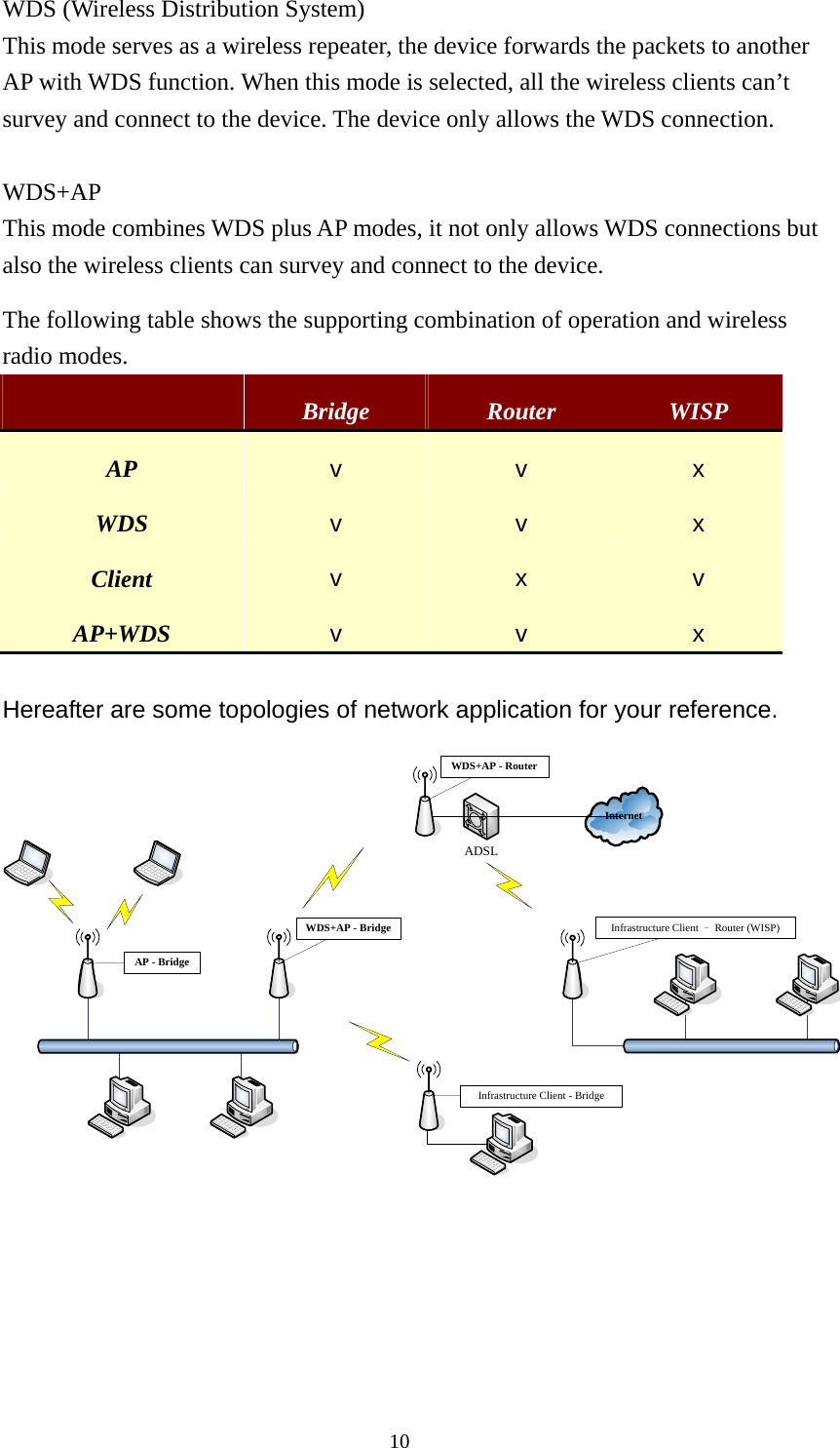  10WDS (Wireless Distribution System) This mode serves as a wireless repeater, the device forwards the packets to another AP with WDS function. When this mode is selected, all the wireless clients can’t survey and connect to the device. The device only allows the WDS connection.  WDS+AP This mode combines WDS plus AP modes, it not only allows WDS connections but also the wireless clients can survey and connect to the device. The following table shows the supporting combination of operation and wireless radio modes.  Bridge Router WISP AP v  v  x WDS v  v  x Client v  x  v AP+WDS v  v  x  Hereafter are some topologies of network application for your reference. InternetADSLAP - BridgeWDS+AP - BridgeWDS+AP - RouterInfrastructure Client – Router (WISP)Infrastructure Client - Bridge  