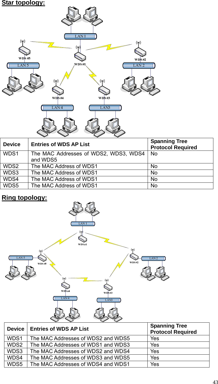  43Star topology:  Device  Entries of WDS AP List  Spanning Tree Protocol Required WDS1  The MAC Addresses of WDS2, WDS3, WDS4 and WDS5 No WDS2  The MAC Address of WDS1  No WDS3  The MAC Address of WDS1  No WDS4  The MAC Address of WDS1  No WDS5  The MAC Address of WDS1  No Ring topology:  Device  Entries of WDS AP List  Spanning Tree Protocol Required WDS1  The MAC Addresses of WDS2 and WDS5  Yes WDS2  The MAC Addresses of WDS1 and WDS3  Yes WDS3  The MAC Addresses of WDS2 and WDS4  Yes WDS4  The MAC Addresses of WDS3 and WDS5  Yes WDS5  The MAC Addresses of WDS4 and WDS1  Yes 