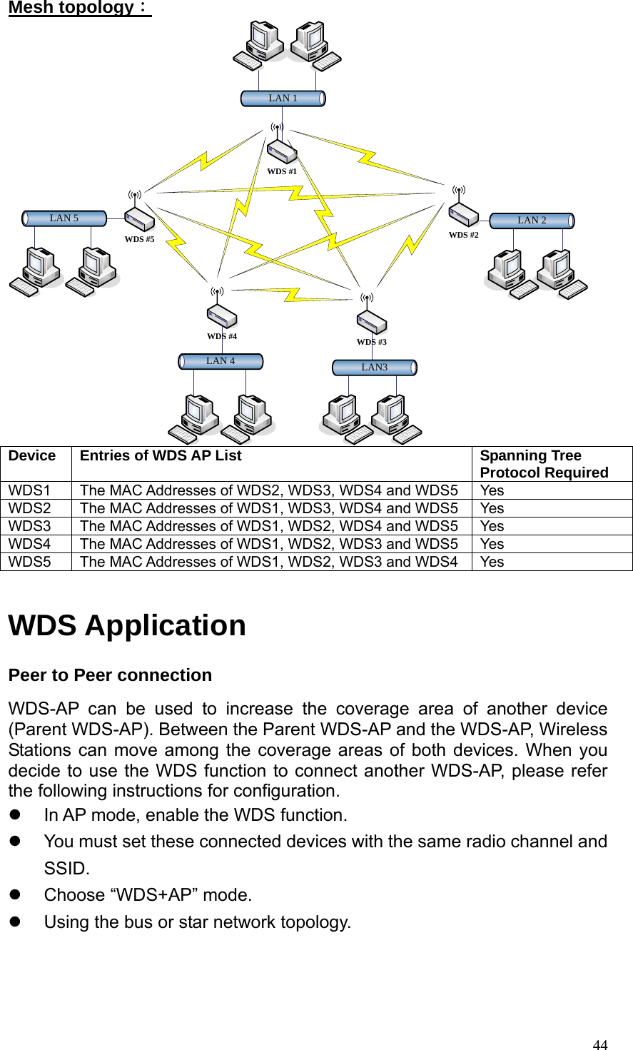  44Mesh topology： LAN3LAN 4LAN 1LAN 2LAN 5WDS #5 WDS #2WDS #3WDS #4WDS #1 Device  Entries of WDS AP List  Spanning Tree Protocol Required WDS1  The MAC Addresses of WDS2, WDS3, WDS4 and WDS5  Yes WDS2  The MAC Addresses of WDS1, WDS3, WDS4 and WDS5  Yes WDS3  The MAC Addresses of WDS1, WDS2, WDS4 and WDS5  Yes WDS4  The MAC Addresses of WDS1, WDS2, WDS3 and WDS5  Yes WDS5  The MAC Addresses of WDS1, WDS2, WDS3 and WDS4  Yes  WDS Application Peer to Peer connection WDS-AP can be used to increase the coverage area of another device (Parent WDS-AP). Between the Parent WDS-AP and the WDS-AP, Wireless Stations can move among the coverage areas of both devices. When you decide to use the WDS function to connect another WDS-AP, please refer the following instructions for configuration. z  In AP mode, enable the WDS function. z  You must set these connected devices with the same radio channel and SSID. z  Choose “WDS+AP” mode. z  Using the bus or star network topology. 