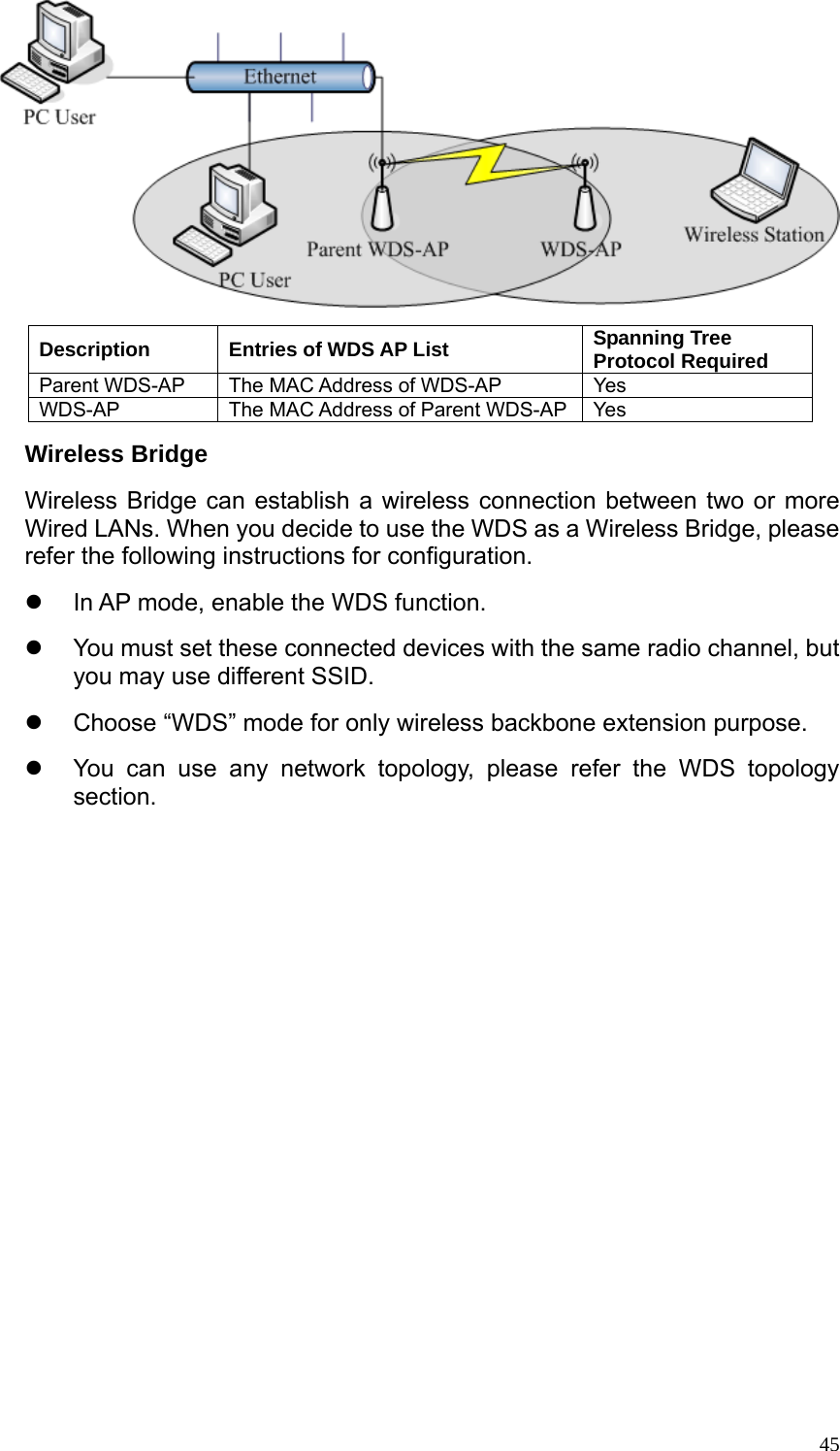 45 Description  Entries of WDS AP List  Spanning Tree Protocol Required Parent WDS-AP  The MAC Address of WDS-AP  Yes WDS-AP The MAC Address of Parent WDS-AP Yes Wireless Bridge Wireless Bridge can establish a wireless connection between two or more Wired LANs. When you decide to use the WDS as a Wireless Bridge, please refer the following instructions for configuration. z  In AP mode, enable the WDS function. z  You must set these connected devices with the same radio channel, but you may use different SSID. z  Choose “WDS” mode for only wireless backbone extension purpose. z  You can use any network topology, please refer the WDS topology section.            