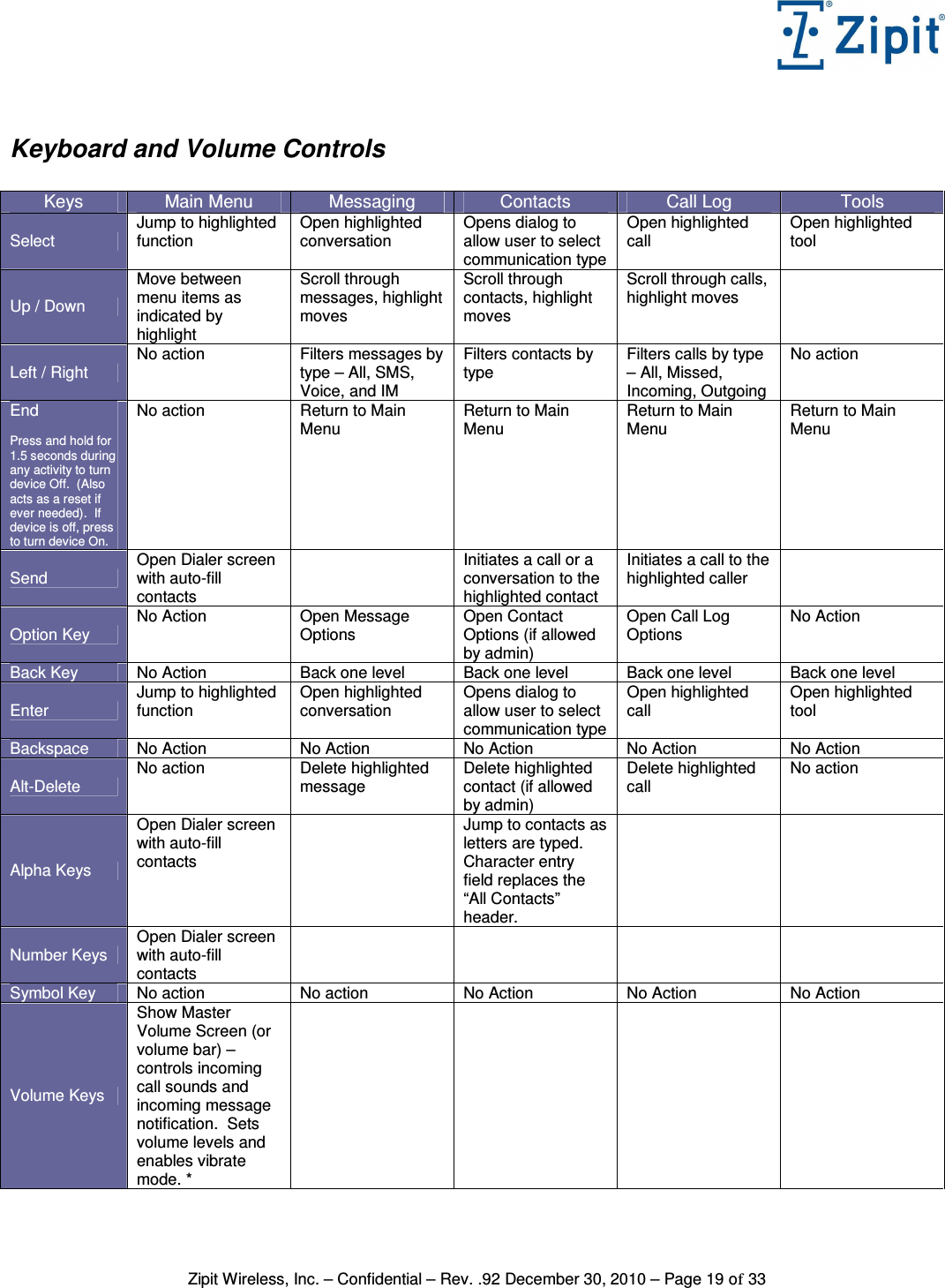   Zipit Wireless, Inc. – Confidential – Rev. .92 December 30, 2010 – Page 19 of 33  Keyboard and Volume Controls  Keys  Main Menu  Messaging  Contacts  Call Log  Tools Select Jump to highlighted function Open highlighted conversation Opens dialog to allow user to select communication type Open highlighted call Open highlighted tool Up / Down Move between menu items as indicated by highlight Scroll through messages, highlight moves Scroll through contacts, highlight moves Scroll through calls, highlight moves  Left / Right No action  Filters messages by type – All, SMS, Voice, and IM Filters contacts by type Filters calls by type – All, Missed, Incoming, Outgoing No action End  Press and hold for 1.5 seconds during any activity to turn device Off.  (Also acts as a reset if ever needed).  If device is off, press to turn device On. No action   Return to Main Menu Return to Main Menu Return to Main Menu Return to Main Menu Send Open Dialer screen with auto-fill contacts   Initiates a call or a conversation to the highlighted contact Initiates a call to the highlighted caller  Option Key No Action  Open Message Options  Open Contact Options (if allowed by admin) Open Call Log Options  No Action Back Key  No Action  Back one level  Back one level  Back one level  Back one level Enter Jump to highlighted function Open highlighted conversation Opens dialog to allow user to select communication type Open highlighted call Open highlighted tool Backspace  No Action  No Action   No Action  No Action  No Action Alt-Delete No action  Delete highlighted message Delete highlighted contact (if allowed by admin) Delete highlighted call No action Alpha Keys Open Dialer screen with auto-fill contacts   Jump to contacts as letters are typed.  Character entry field replaces the “All Contacts” header.    Number Keys Open Dialer screen with auto-fill contacts        Symbol Key  No action  No action  No Action  No Action  No Action Volume Keys Show Master Volume Screen (or volume bar) – controls incoming call sounds and incoming message notification.  Sets volume levels and enables vibrate mode. *         