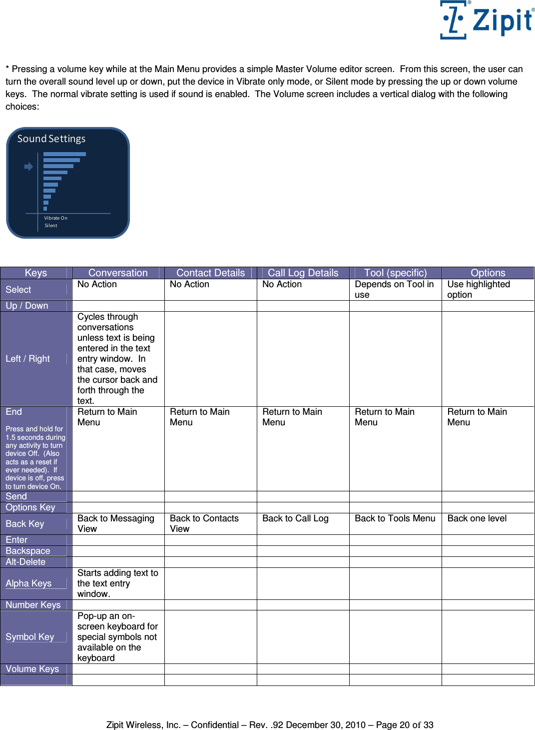   Zipit Wireless, Inc. – Confidential – Rev. .92 December 30, 2010 – Page 20 of 33  * Pressing a volume key while at the Main Menu provides a simple Master Volume editor screen.  From this screen, the user can turn the overall sound level up or down, put the device in Vibrate only mode, or Silent mode by pressing the up or down volume keys.  The normal vibrate setting is used if sound is enabled.  The Volume screen includes a vertical dialog with the following choices:  Sound SettingsVibrate OnSilent   Keys  Conversation  Contact Details  Call Log Details  Tool (specific)  Options Select  No Action  No Action  No Action  Depends on Tool in use Use highlighted option Up / Down       Left / Right Cycles through conversations unless text is being entered in the text entry window.  In that case, moves the cursor back and forth through the text.        End  Press and hold for 1.5 seconds during any activity to turn device Off.  (Also acts as a reset if ever needed).  If device is off, press to turn device On. Return to Main Menu Return to Main Menu Return to Main Menu Return to Main Menu Return to Main Menu Send          Options Key       Back Key  Back to Messaging View Back to Contacts View Back to Call Log  Back to Tools Menu Back one level Enter       Backspace       Alt-Delete       Alpha Keys Starts adding text to the text entry window.      Number Keys          Symbol Key Pop-up an on-screen keyboard for special symbols not available on the keyboard      Volume Keys                    