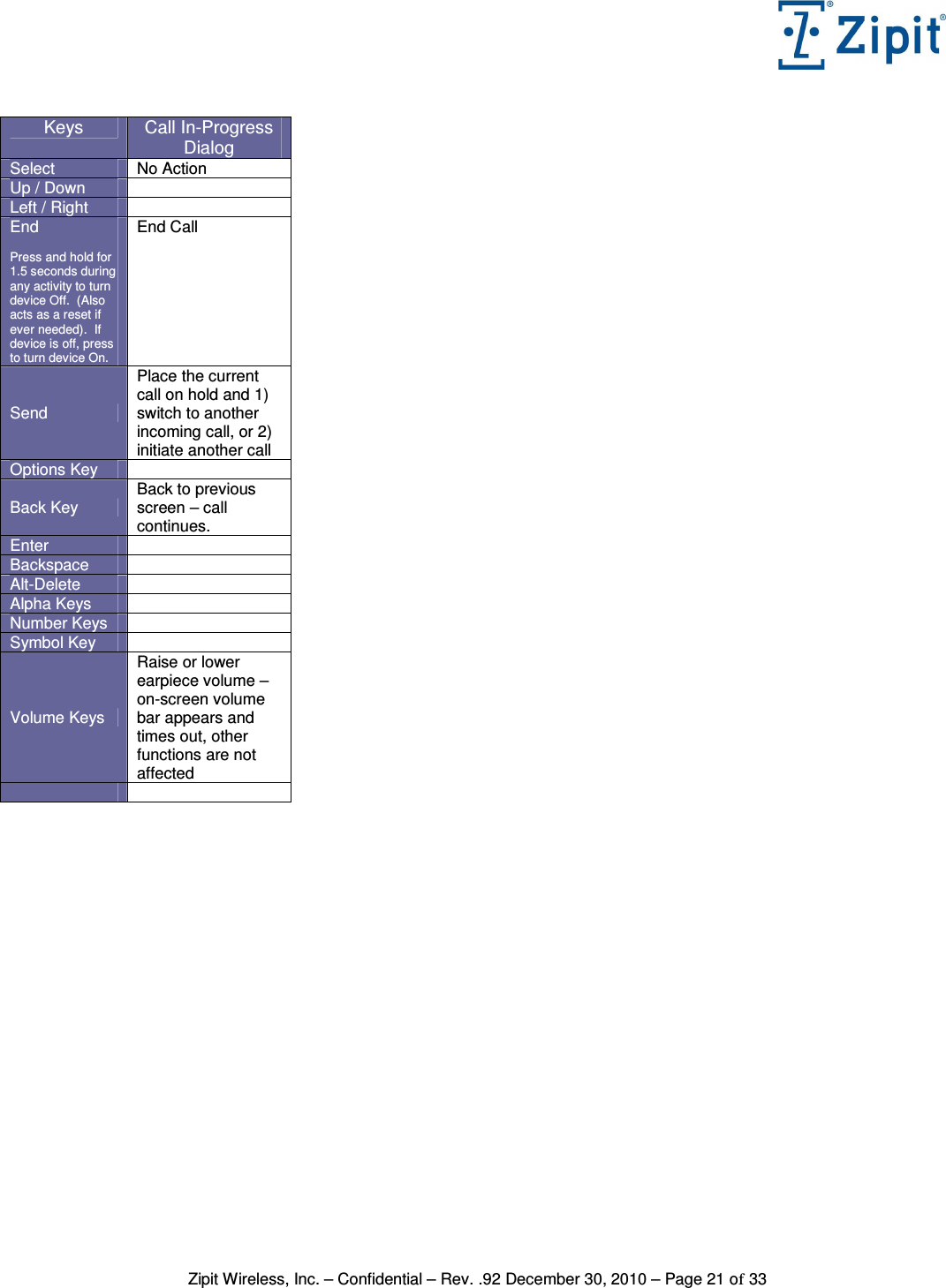   Zipit Wireless, Inc. – Confidential – Rev. .92 December 30, 2010 – Page 21 of 33  Keys  Call In-Progress Dialog Select  No Action Up / Down   Left / Right   End  Press and hold for 1.5 seconds during any activity to turn device Off.  (Also acts as a reset if ever needed).  If device is off, press to turn device On. End Call Send Place the current call on hold and 1) switch to another incoming call, or 2) initiate another call Options Key   Back Key Back to previous screen – call continues. Enter   Backspace   Alt-Delete   Alpha Keys   Number Keys   Symbol Key   Volume Keys Raise or lower earpiece volume – on-screen volume bar appears and times out, other functions are not affected     