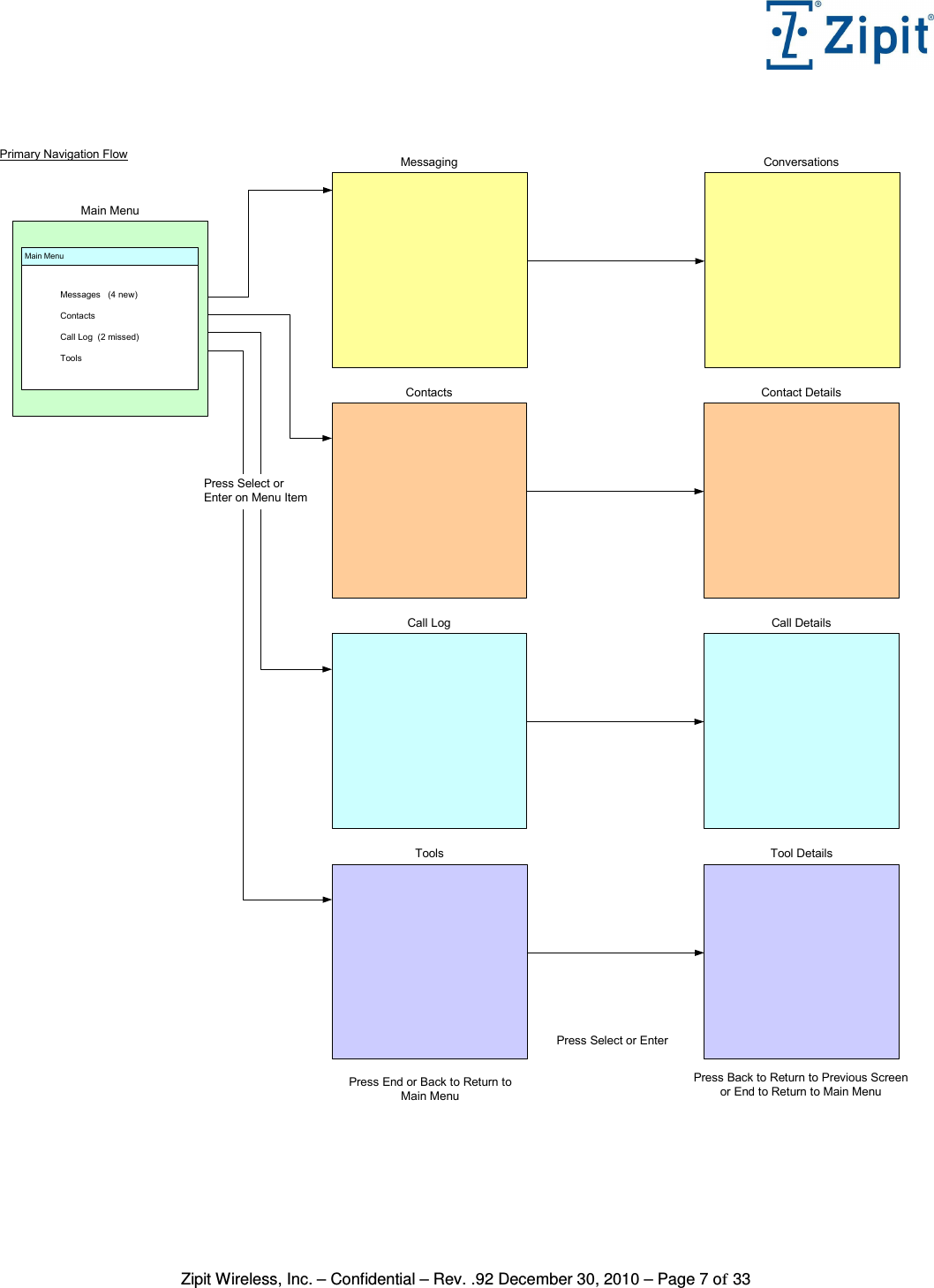   Zipit Wireless, Inc. – Confidential – Rev. .92 December 30, 2010 – Page 7 of 33    Main MenuMessagingContactsCall LogPrimary Navigation FlowMessages   (4 new)ContactsCall Log  (2 missed)ToolsMain MenuConversationsContact DetailsCall DetailsTools Tool DetailsPress Back to Return to Previous Screen or End to Return to Main MenuPress End or Back to Return to Main MenuPress Select or EnterPress Select or Enter on Menu Item  