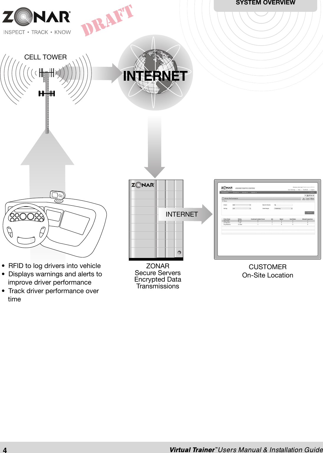 SYSTEM OVERVIEW4• RFID to log drivers into vehicle•Displays warnings and alerts toimprove driver performance• Track driver performance overtimeCUSTOMEROn-Site LocationZONARSecure ServersEncrypted DataTransmissionsCELL TOWERINTERNET