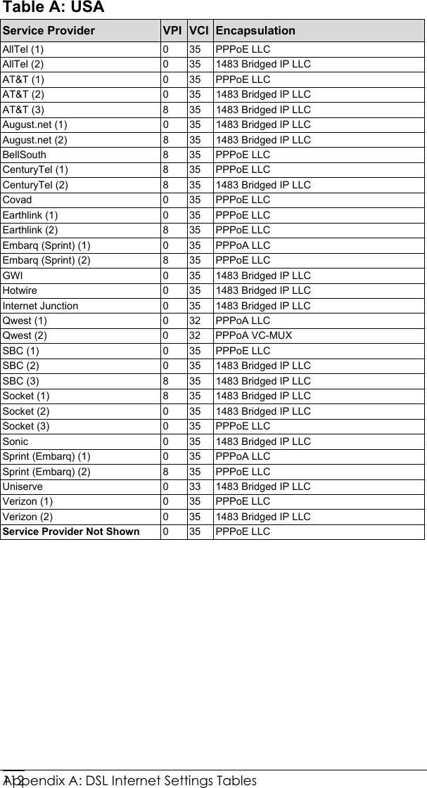  Appendix A: DSL Internet Settings Tables   112Table A: USA Service Provider  VPI VCI Encapsulation AllTel (1)  0  35  PPPoE LLC AllTel (2)  0  35  1483 Bridged IP LLC AT&amp;T (1)  0  35  PPPoE LLC AT&amp;T (2)  0  35  1483 Bridged IP LLC AT&amp;T (3)  8  35  1483 Bridged IP LLC August.net (1)  0  35  1483 Bridged IP LLC August.net (2)  8  35  1483 Bridged IP LLC BellSouth 8 35 PPPoE LLC  CenturyTel (1)  8  35  PPPoE LLC CenturyTel (2)  8  35  1483 Bridged IP LLC Covad 0 35 PPPoE LLC Earthlink (1)  0  35  PPPoE LLC Earthlink (2)  8  35  PPPoE LLC Embarq (Sprint) (1)  0  35  PPPoA LLC Embarq (Sprint) (2)  8  35  PPPoE LLC GWI  0  35  1483 Bridged IP LLC Hotwire  0  35  1483 Bridged IP LLC Internet Junction  0  35  1483 Bridged IP LLC Qwest (1)  0  32  PPPoA LLC Qwest (2)  0  32  PPPoA VC-MUX SBC (1)  0  35  PPPoE LLC SBC (2)  0  35  1483 Bridged IP LLC SBC (3)  8  35  1483 Bridged IP LLC Socket (1)  8  35  1483 Bridged IP LLC Socket (2)  0  35  1483 Bridged IP LLC Socket (3)  0  35  PPPoE LLC Sonic  0  35  1483 Bridged IP LLC Sprint (Embarq) (1)  0  35  PPPoA LLC Sprint (Embarq) (2)  8  35  PPPoE LLC Uniserve  0  33  1483 Bridged IP LLC Verizon (1)  0  35  PPPoE LLC Verizon (2)  0  35  1483 Bridged IP LLC Service Provider Not Shown  0 35 PPPoE LLC  