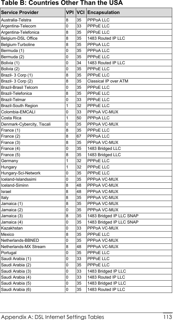  Appendix A: DSL Internet Settings Tables   113Table B: Countries Other Than the USA Service Provider  VPI VCI Encapsulation Australia-Telstra 8 35 PPPoA LLC Argentina-Telecom 0 33 PPPoE LLC Argentina-Telefonica 8 35 PPPoE LLC Belgium-DSL Office  8  35  1483 Routed IP LLC Belgium-Turboline 8 35 PPPoA LLC Bermuda (1)  0  35  PPPoA LLC Bermuda (2)  0  35  PPPoE LLC Bolivia (1)  0  34  1483 Routed IP LLC Bolivia (2)  0  35  PPPoE LLC Brazil- 3 Corp (1)  8  35  PPPoE LLC Brazil- 3 Corp (2)  8  35  Classical IP over ATM Brazil-Brasil Telcom  0  35  PPPoE LLC Brazil-Telefonica 8 35 PPPoE LLC Brazil-Telmar 0 33 PPPoE LLC Brazil-South Region  1  32  PPPoE LLC Colombia-EMCALI 0 33 PPPoA VC-MUX Costa Rica  1  50  PPPoA LLC Denmark-Cybercity, Tiscali  0  35  PPPoA VC-MUX France (1)  8  35  PPPoE LLC France (2)  8  67  PPPoA LLC France (3)  8  35  PPPoA VC-MUX France (4)  0  35  1483 Bridged LLC France (5)  8  35  1483 Bridged LLC Germany 1 32 PPPoE LLC Hungary 1 32 PPPoE LLC Hungary-Sci-Network 0 35 PPPoE LLC Iceland-Islandssimi 0 35 PPPoA VC-MUX Iceland-Siminn 8 48 PPPoA VC-MUX Israel 8 48 PPPoA VC-MUX Italy 8 35 PPPoA VC-MUX Jamaica (1)  8  35  PPPoA VC-MUX  Jamaica (2)  0  35  PPPoA VC-MUX Jamaica (3)  8  35  1483 Bridged IP LLC SNAP Jamaica (4)  0  35  1483 Bridged IP LLC SNAP Kazakhstan 0 33 PPPoA VC-MUX Mexico 8 35 PPPoE LLC Netherlands-BBNED 0 35 PPPoA VC-MUX Netherlands-MX Stream  8  48  PPPoA VC-MUX Portugal 0 35 PPPoE LLC Saudi Arabia (1)  0  33  PPPoE LLC Saudi Arabia (2)  0  35  PPPoE LLC Saudi Arabia (3)  0  33  1483 Bridged IP LLC Saudi Arabia (4)  0  33  1483 Routed IP LLC Saudi Arabia (5)  0  35  1483 Bridged IP LLC Saudi Arabia (6)  0  35  1483 Routed IP LLC  